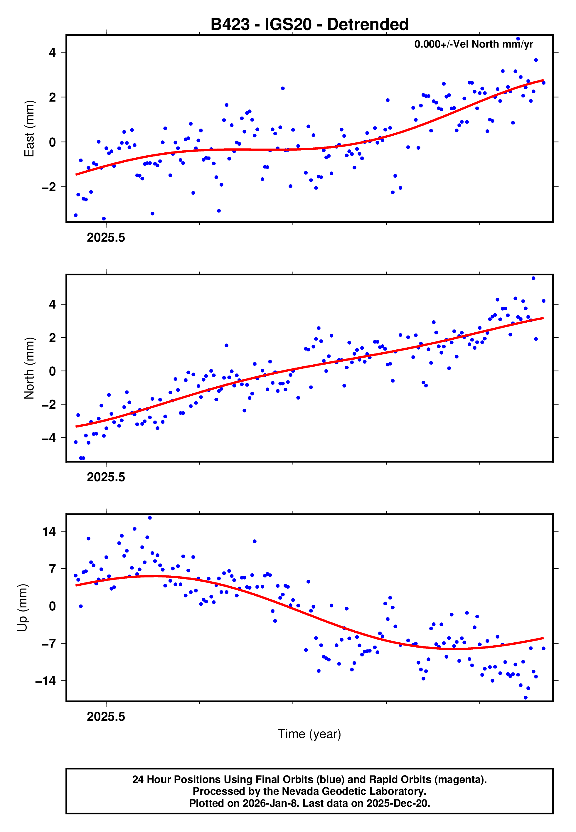 GPS time series plot