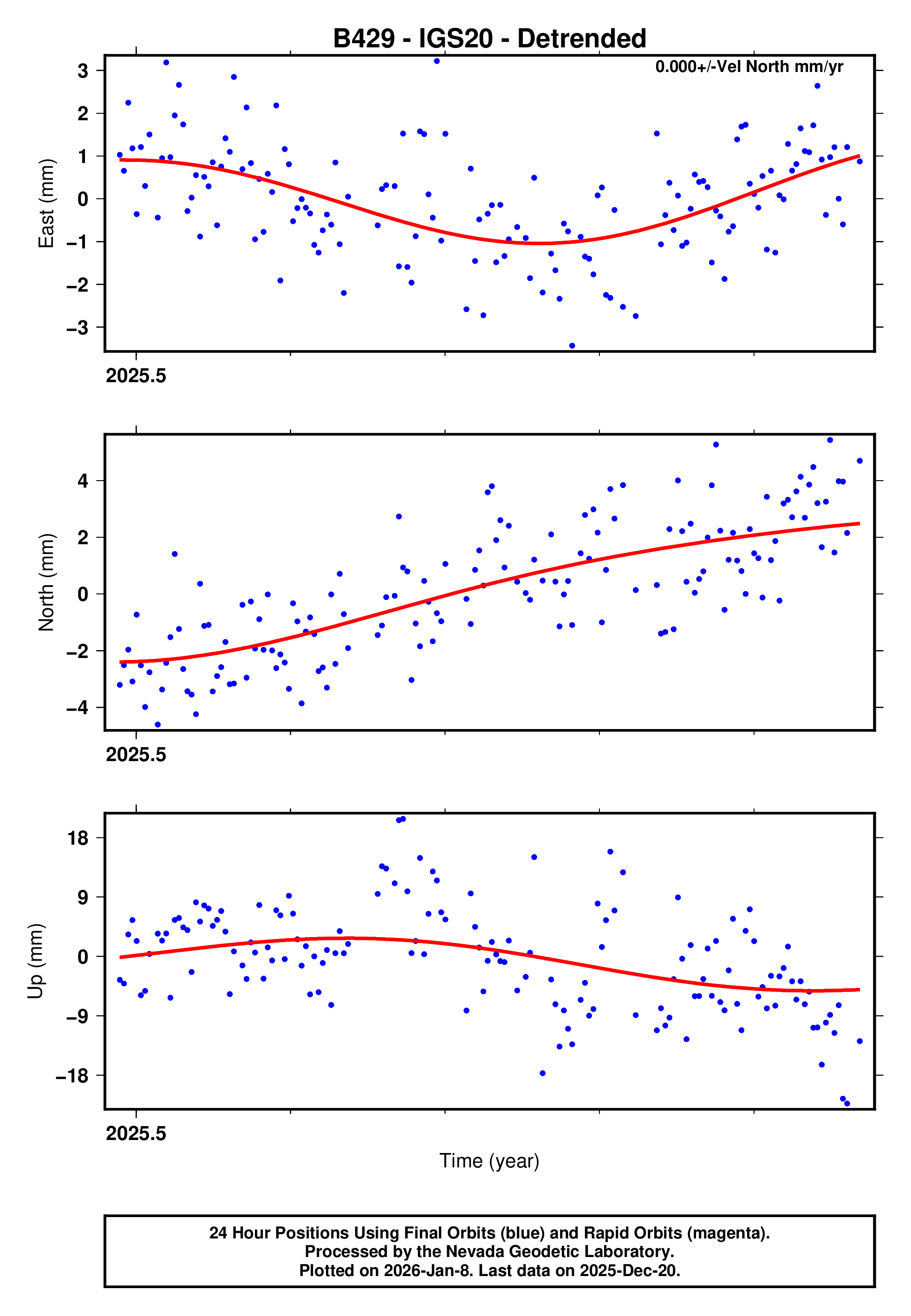 GPS time series plot