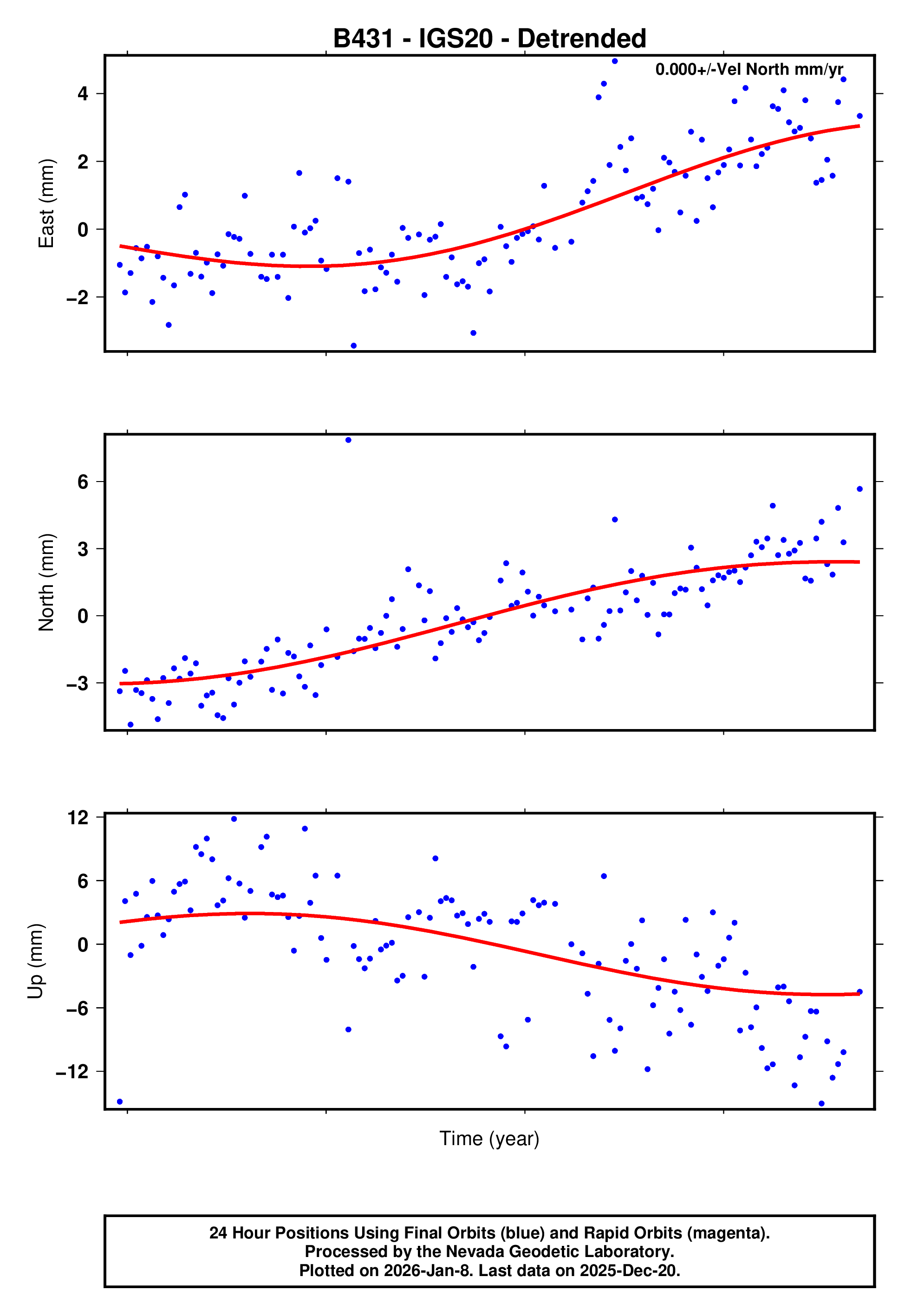 GPS time series plot