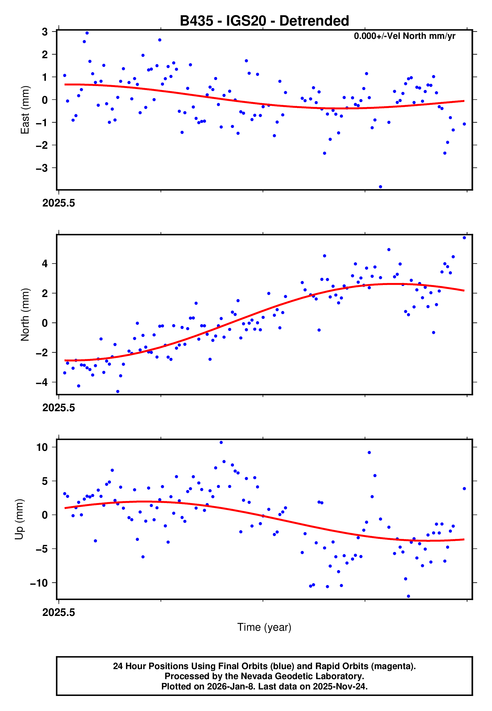 GPS time series plot