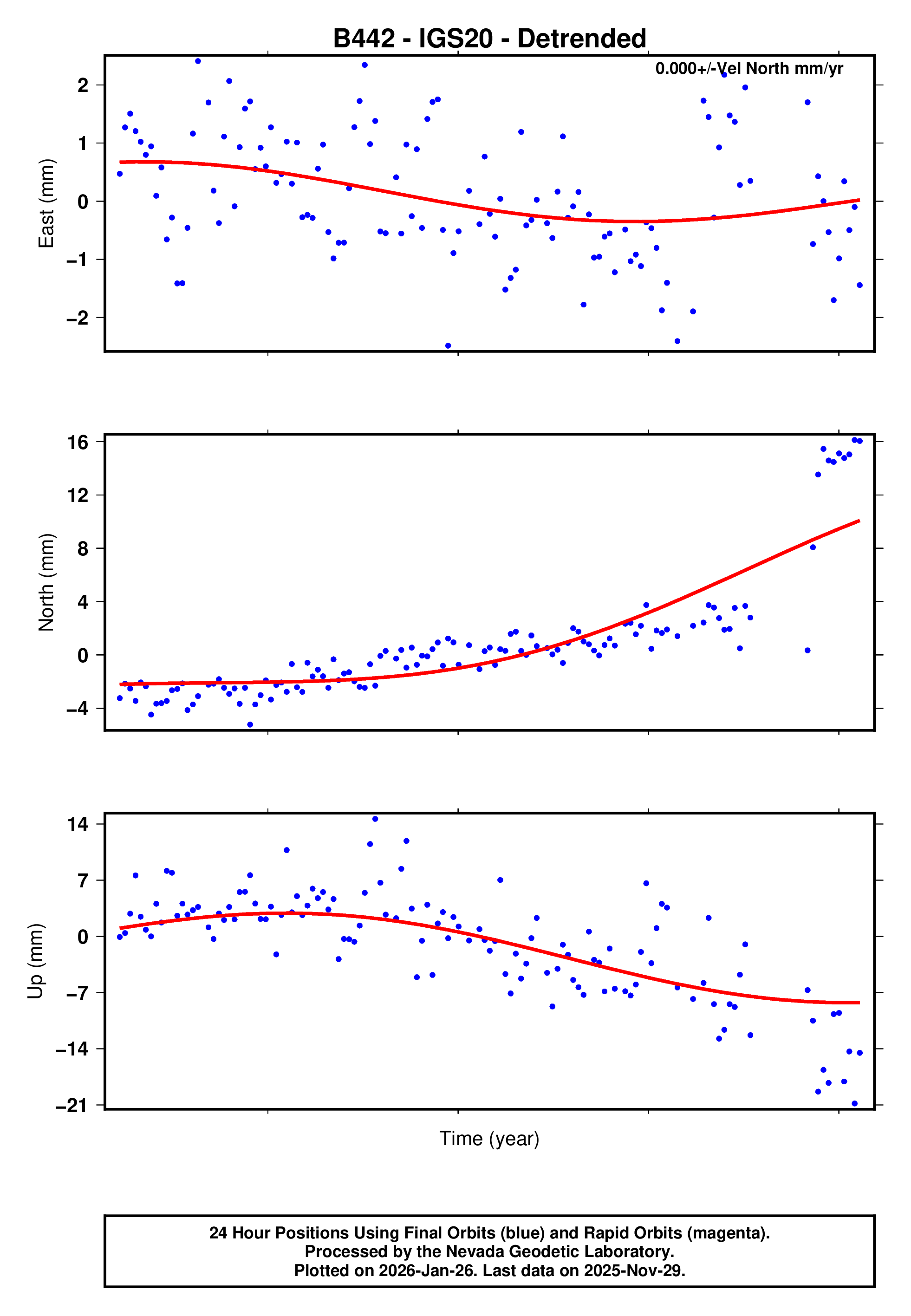 GPS time series plot