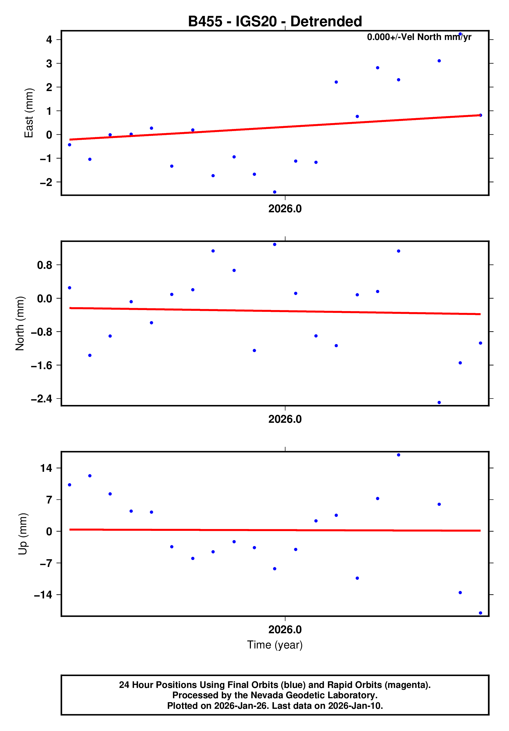 GPS time series plot