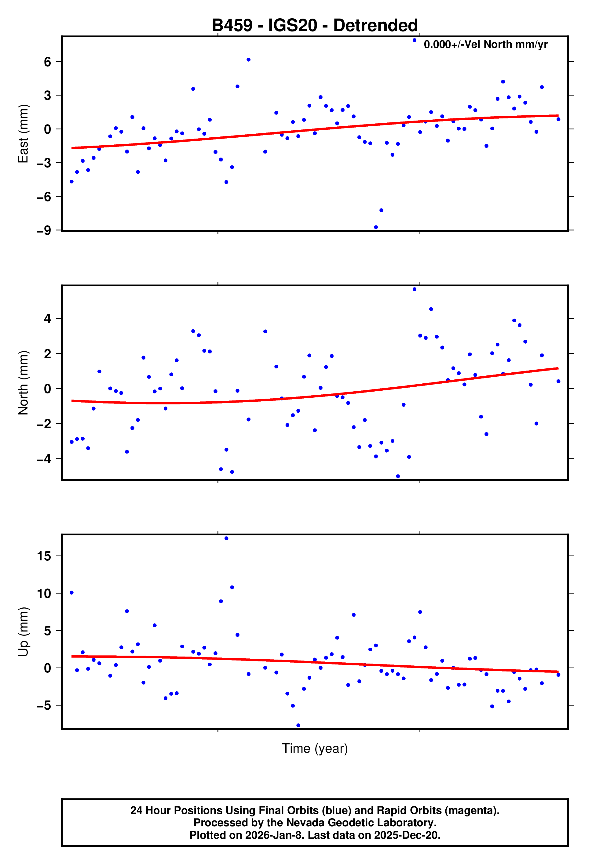 GPS time series plot