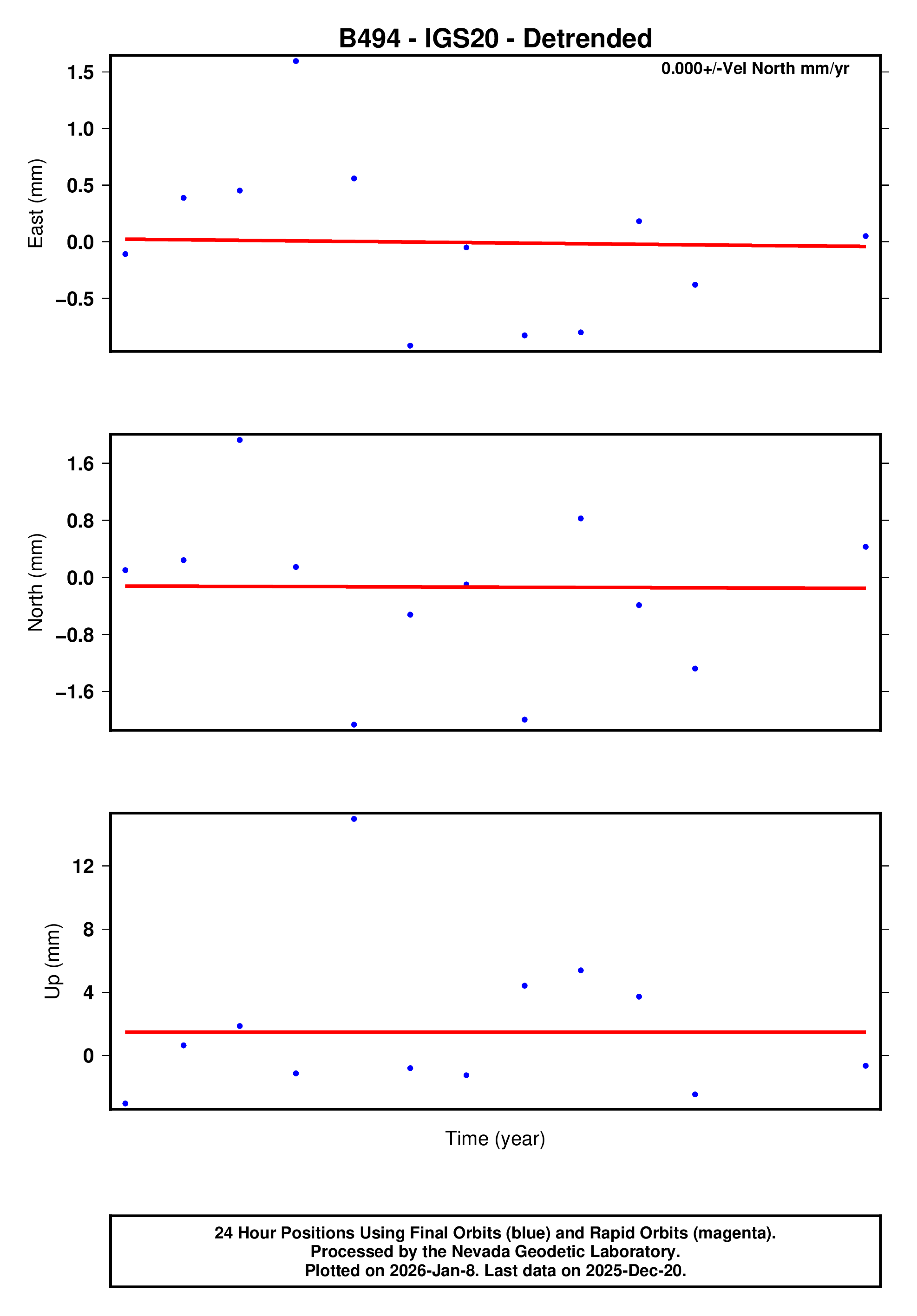 GPS time series plot