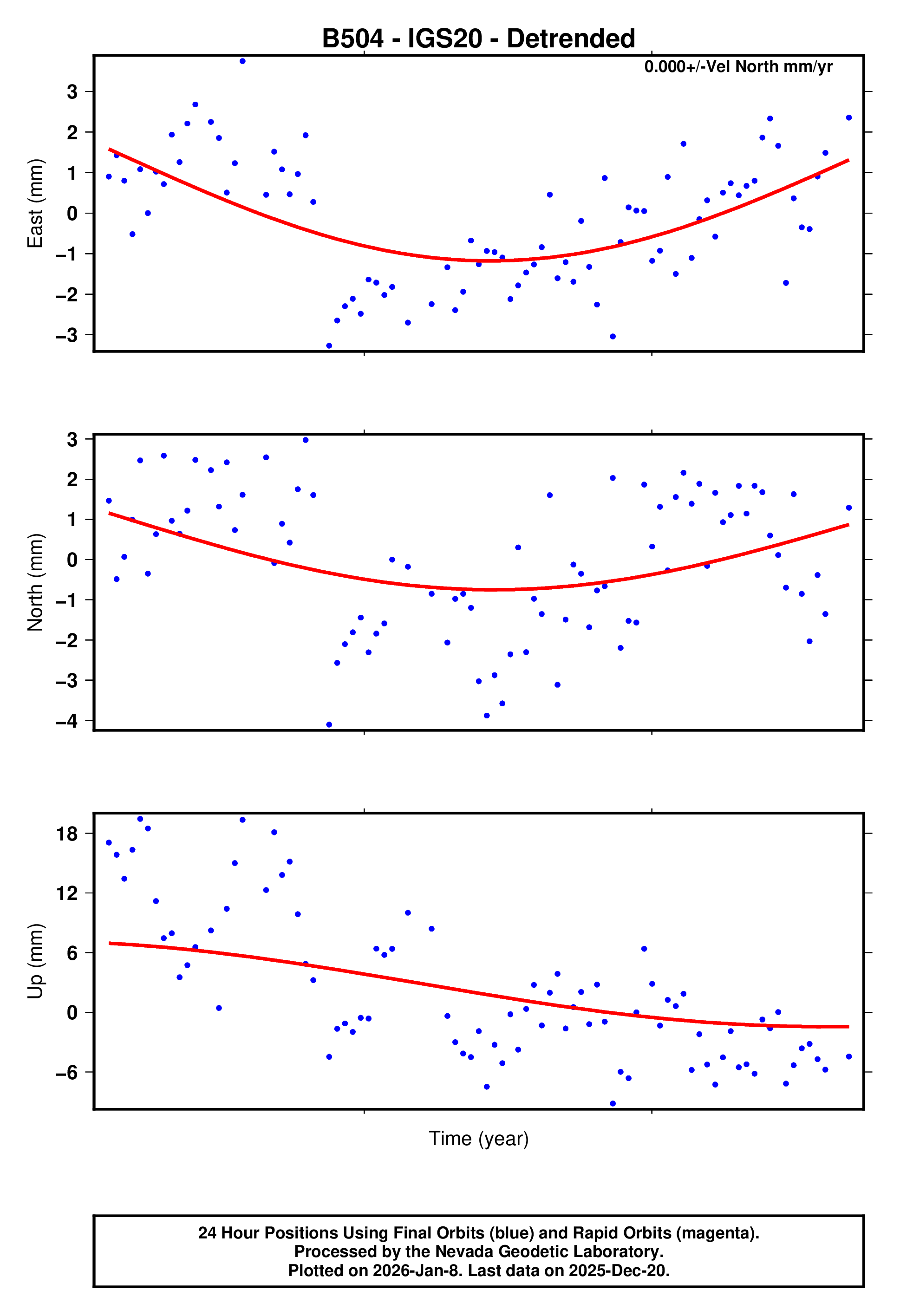 GPS time series plot