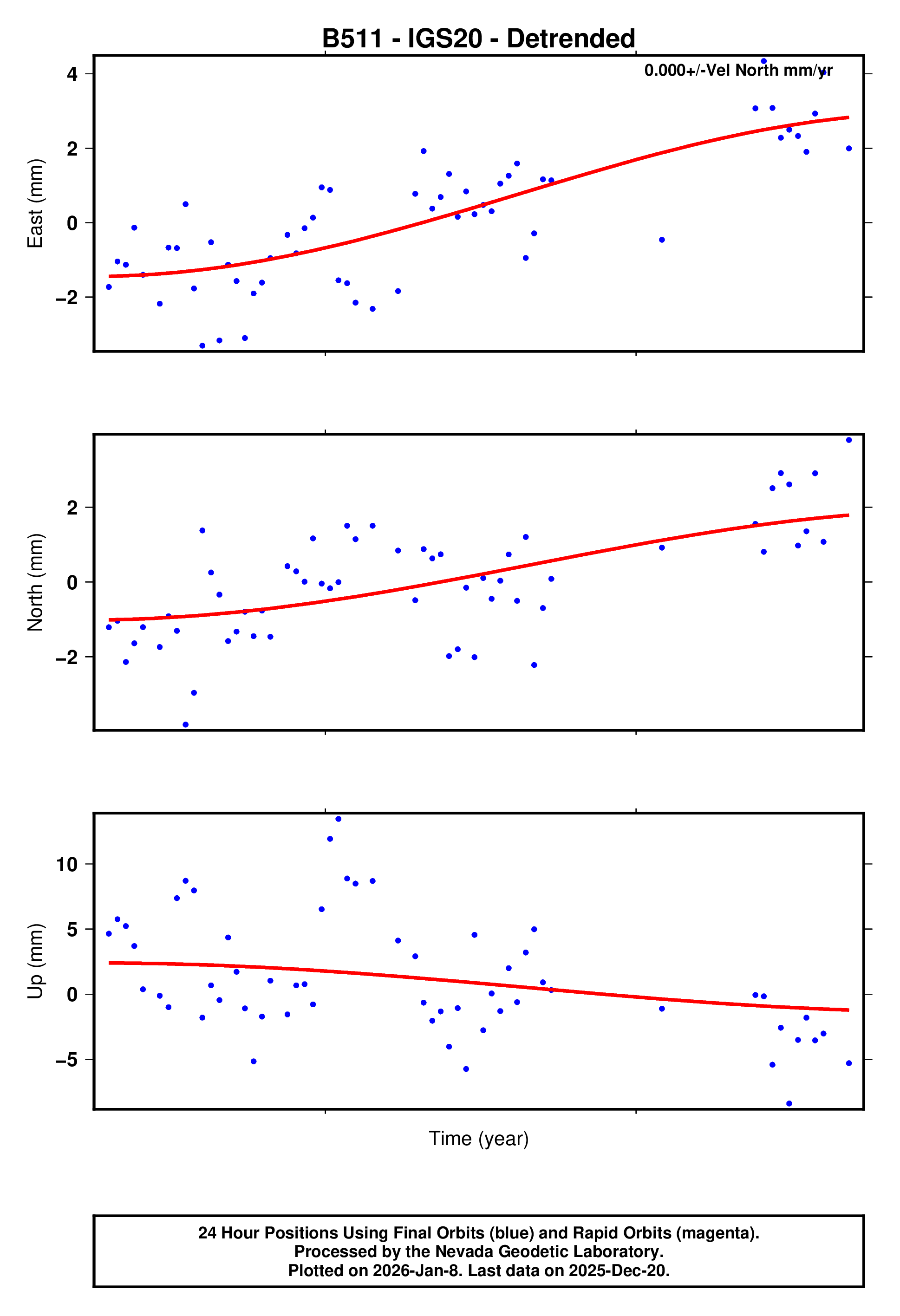 GPS time series plot