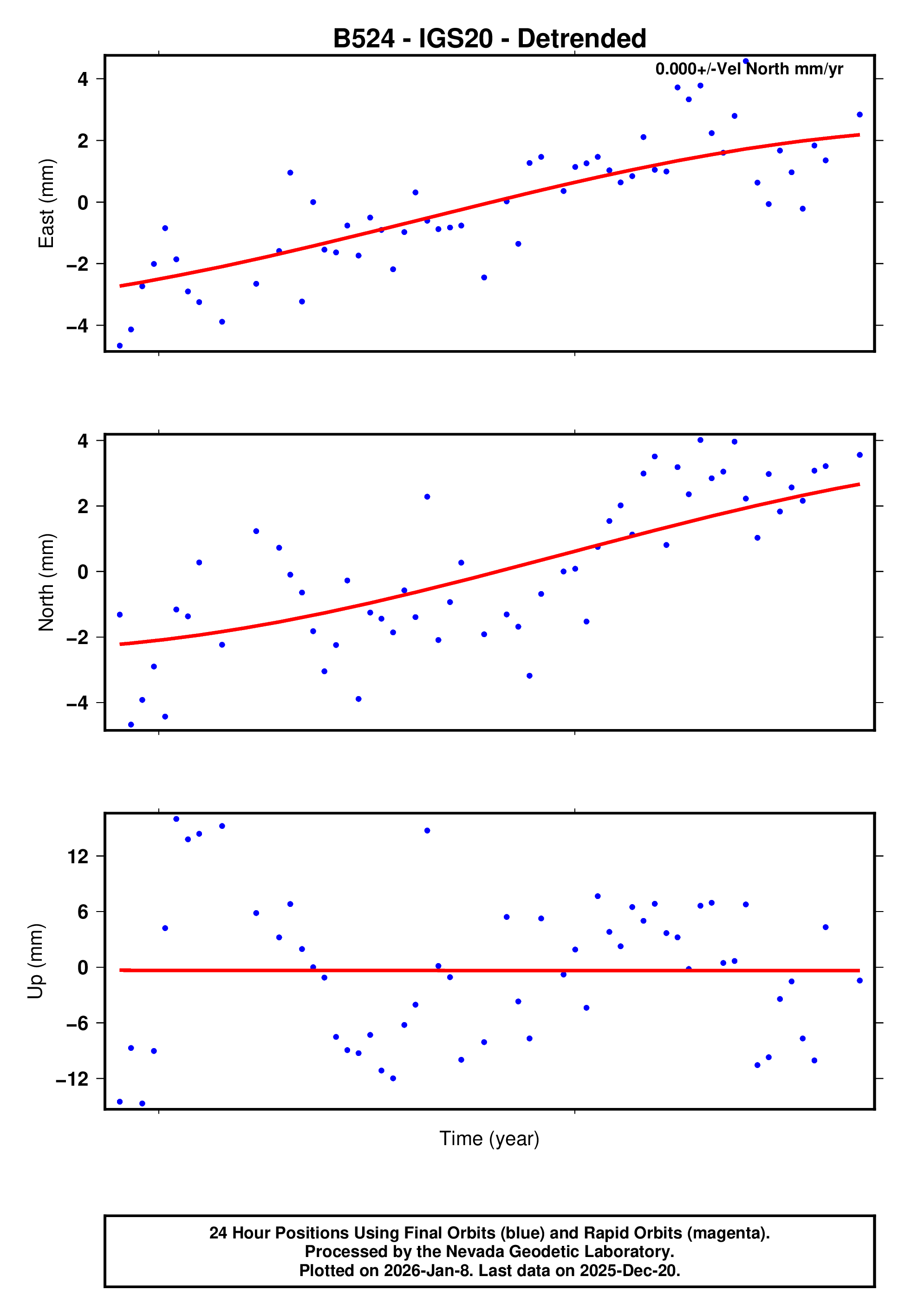 GPS time series plot