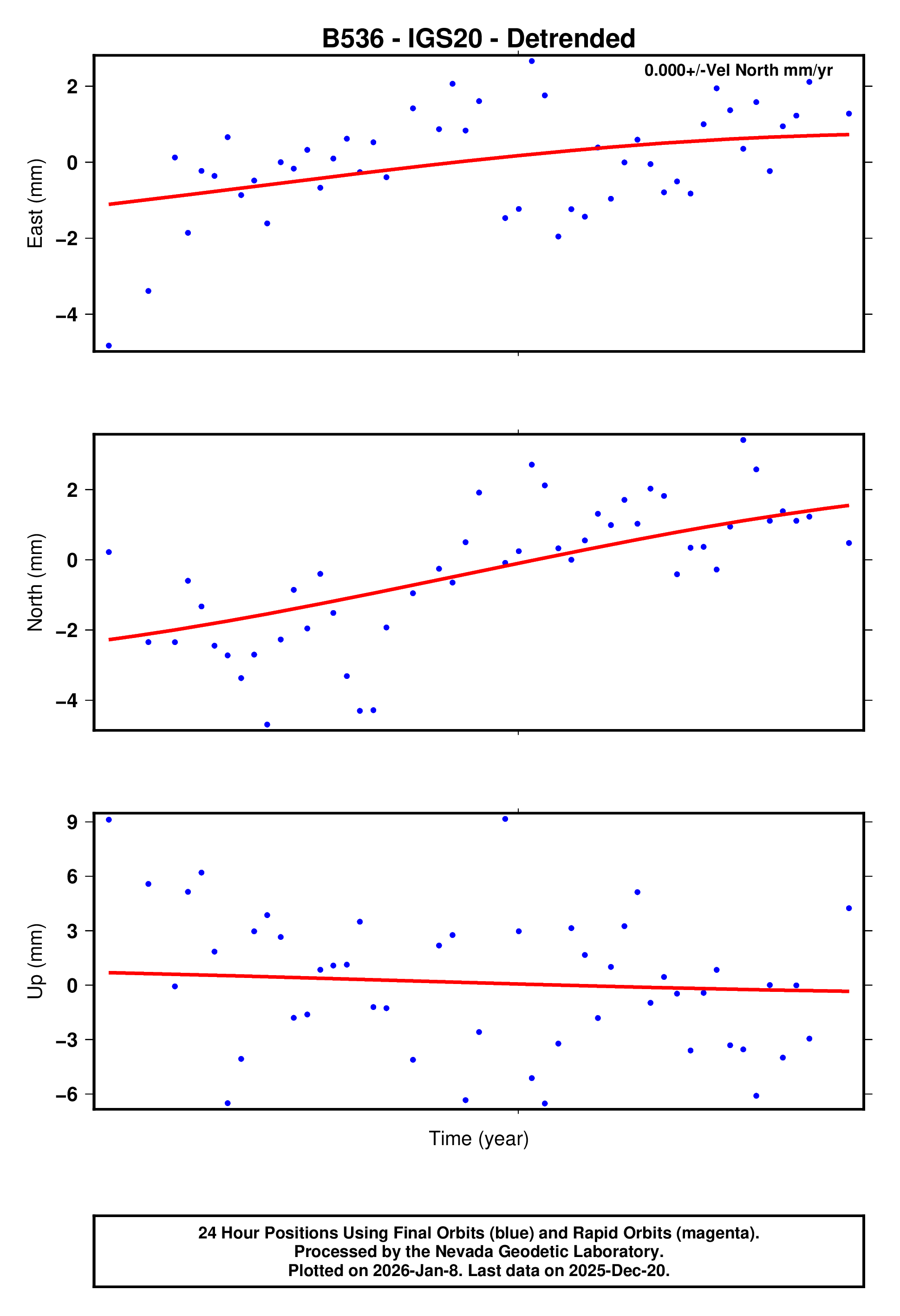 GPS time series plot