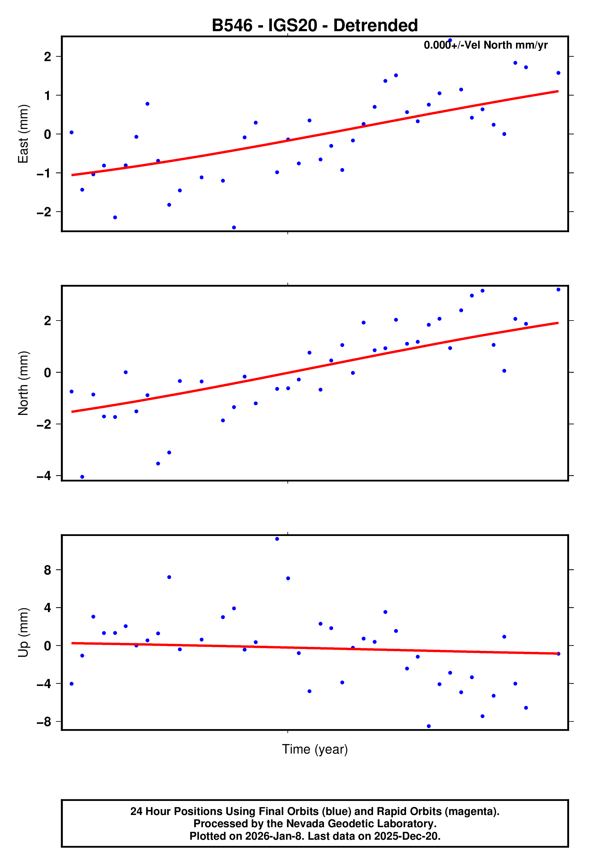 GPS time series plot