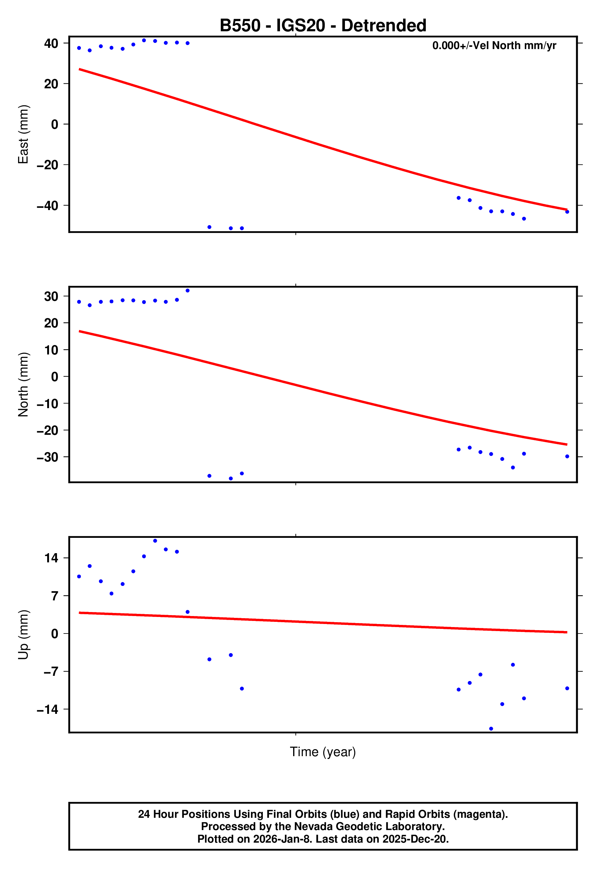 GPS time series plot