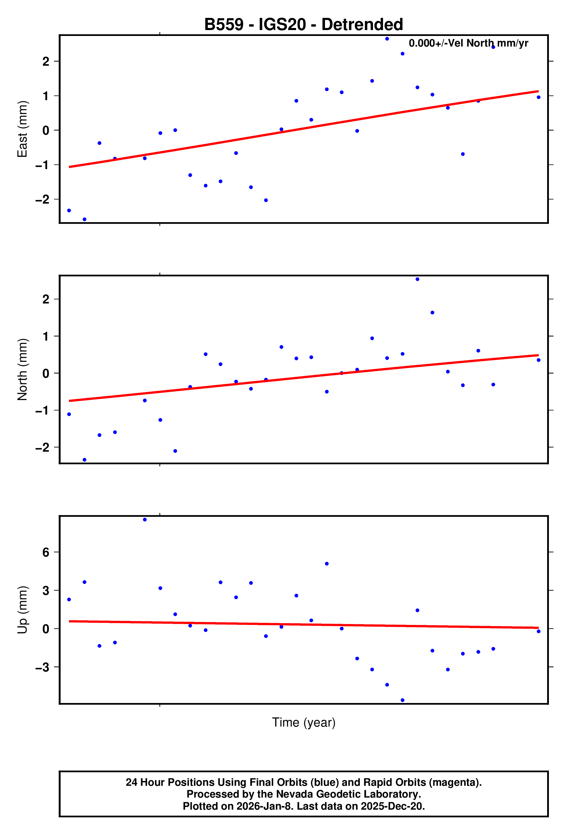 GPS time series plot