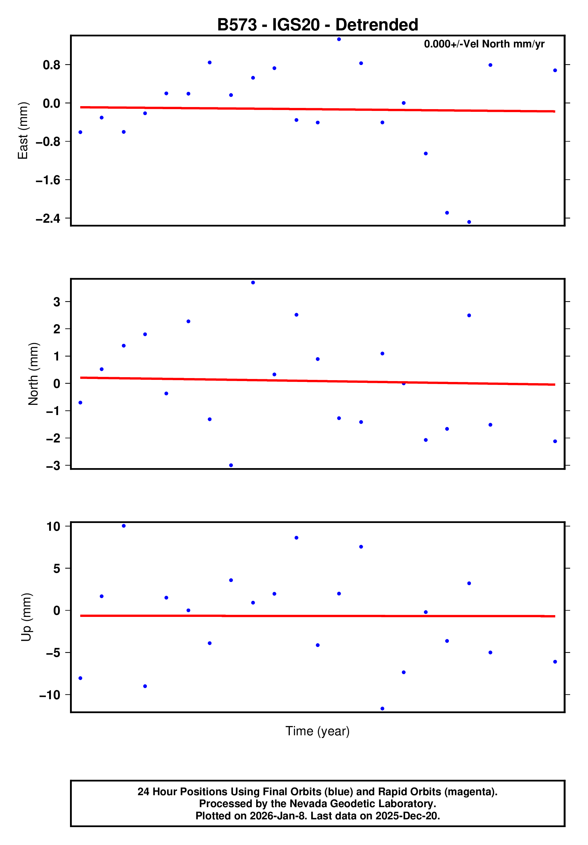 GPS time series plot