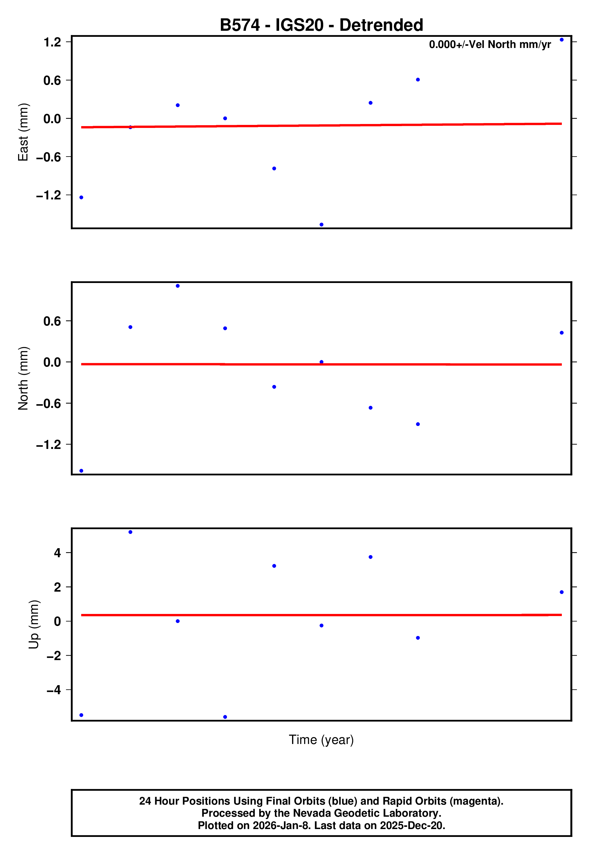 GPS time series plot