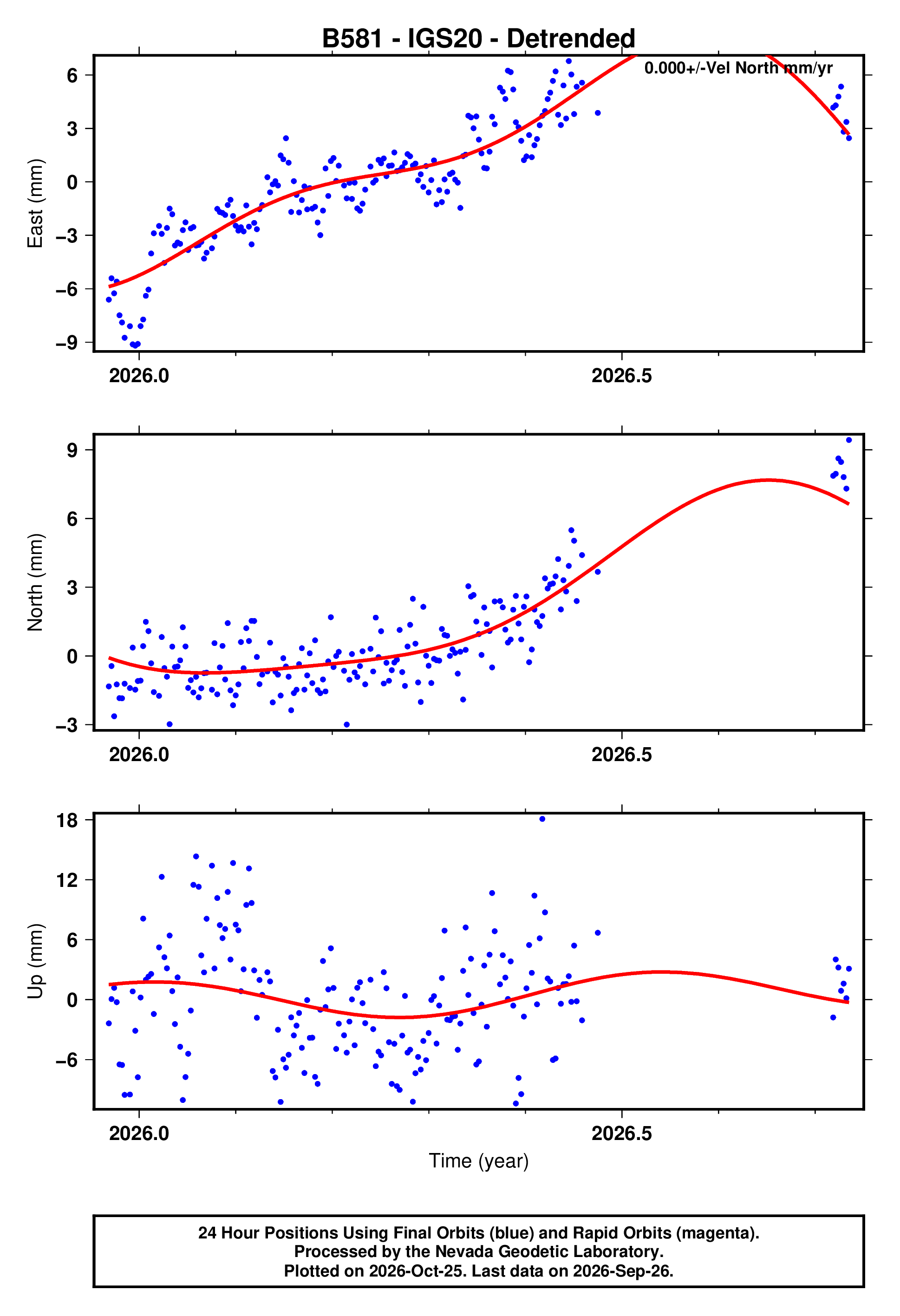 GPS time series plot