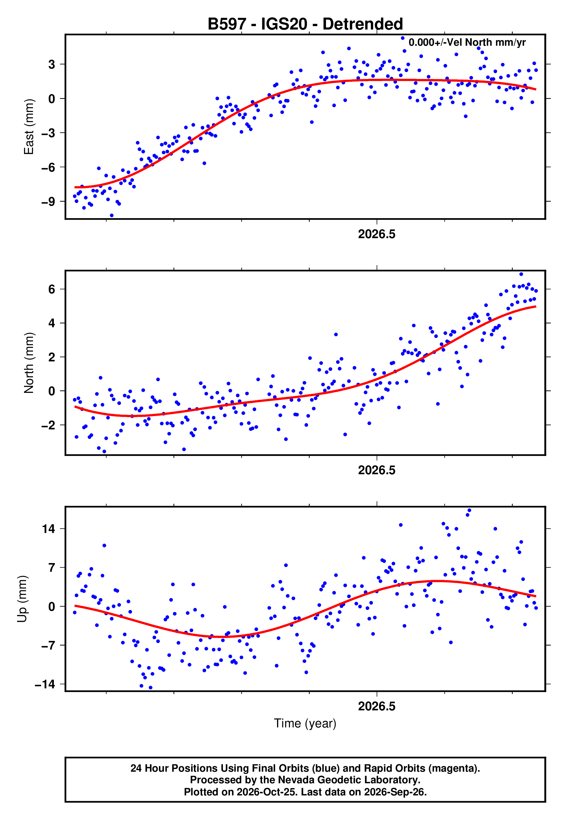 GPS time series plot