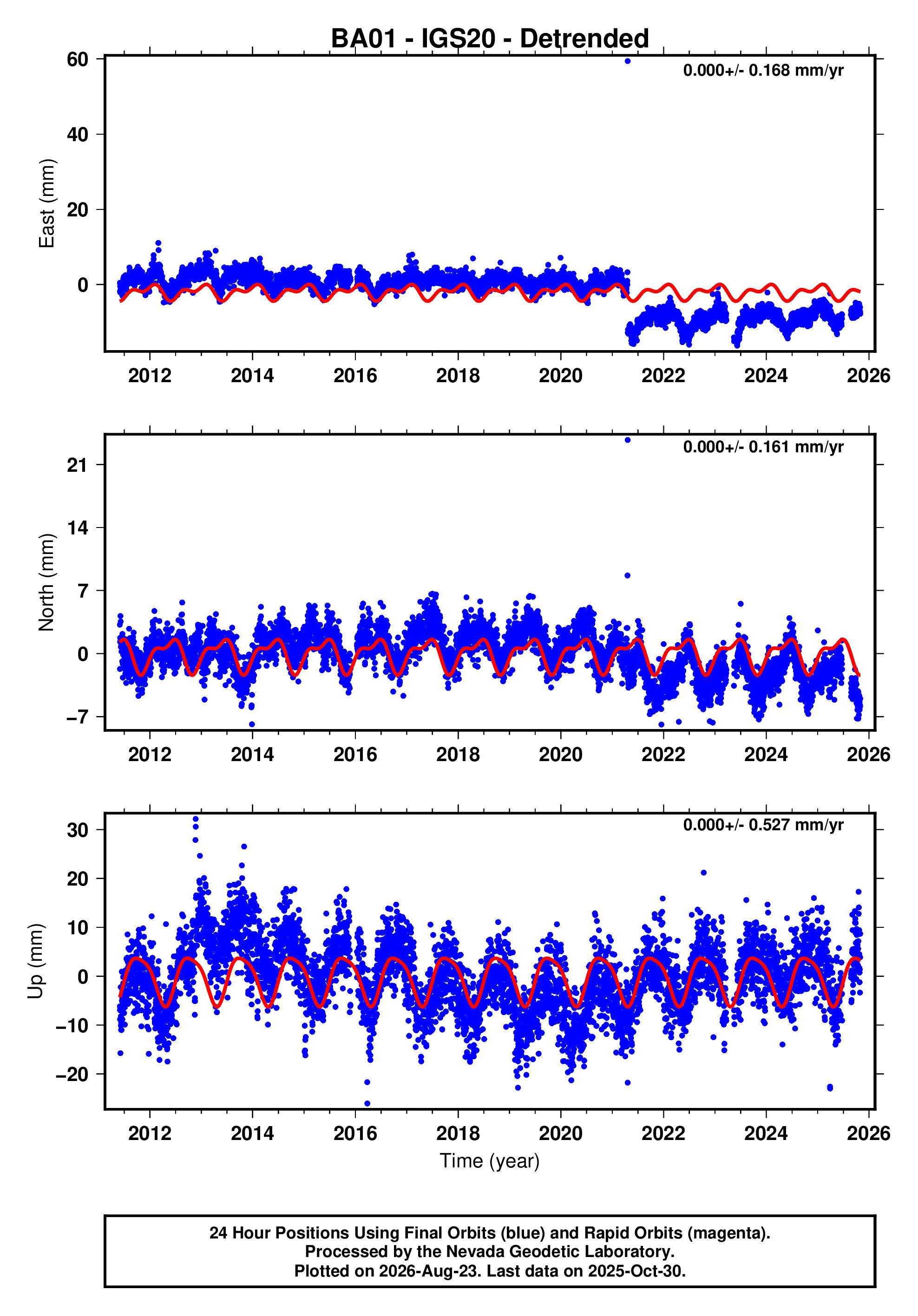 GPS time series plot