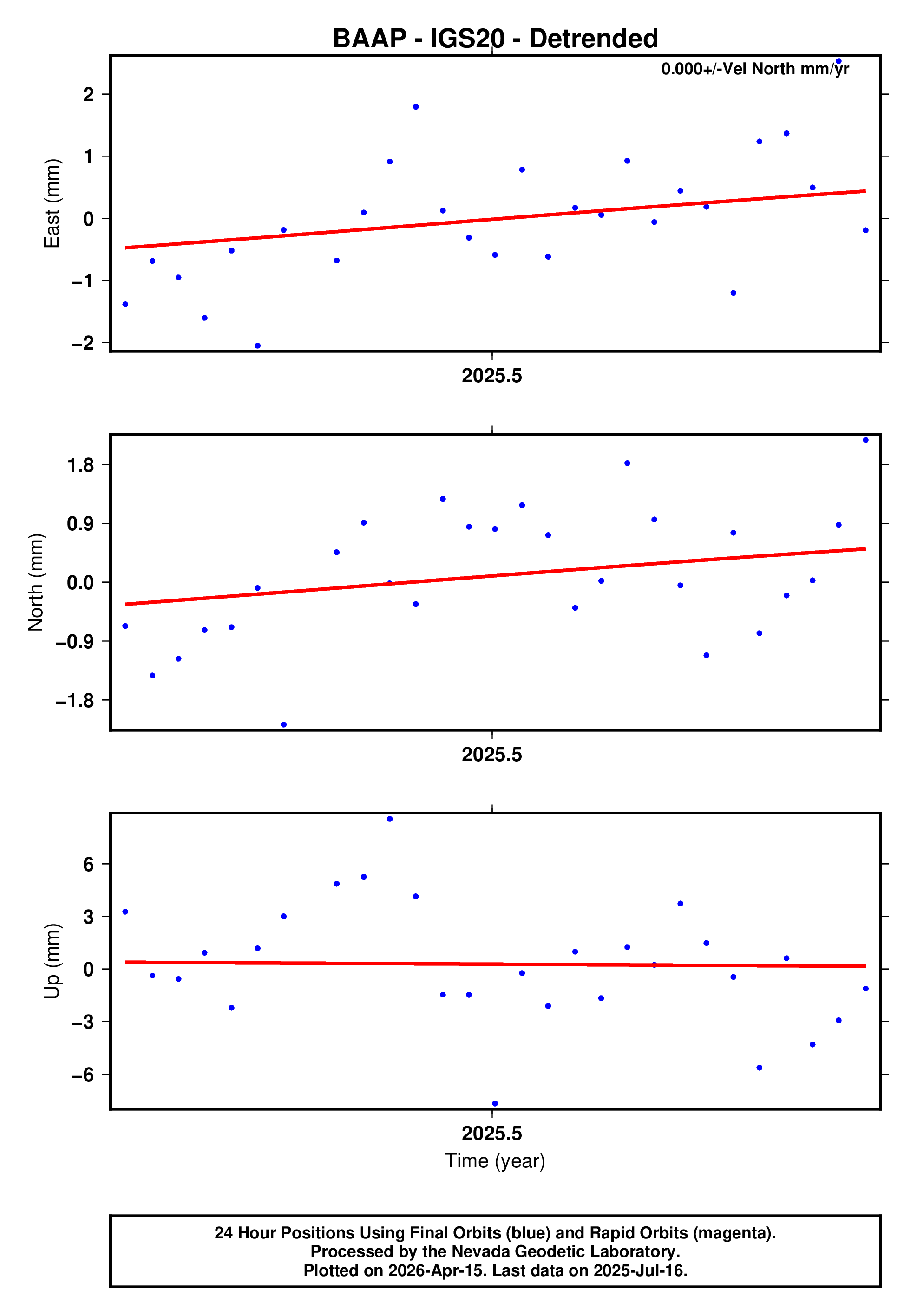 GPS time series plot