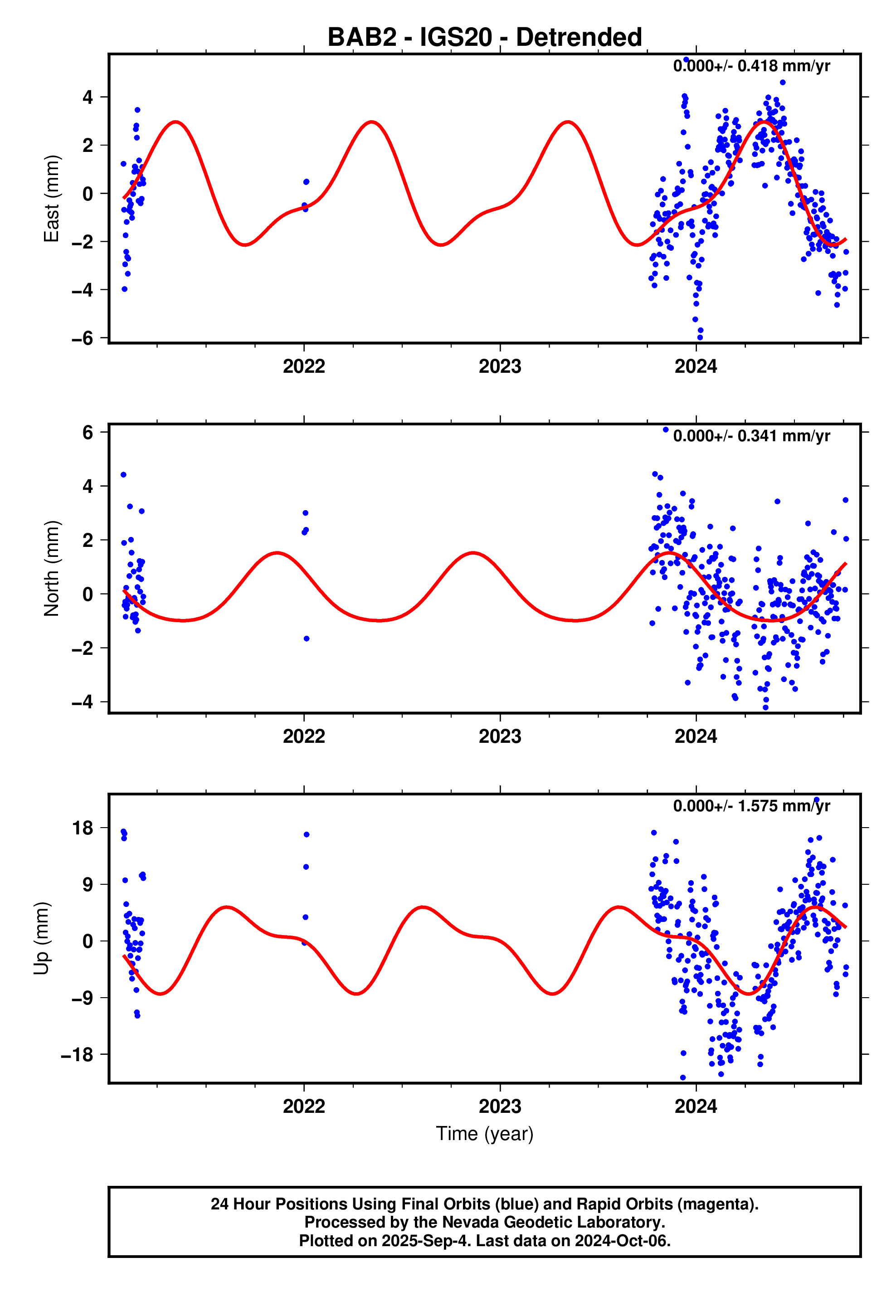 GPS time series plot