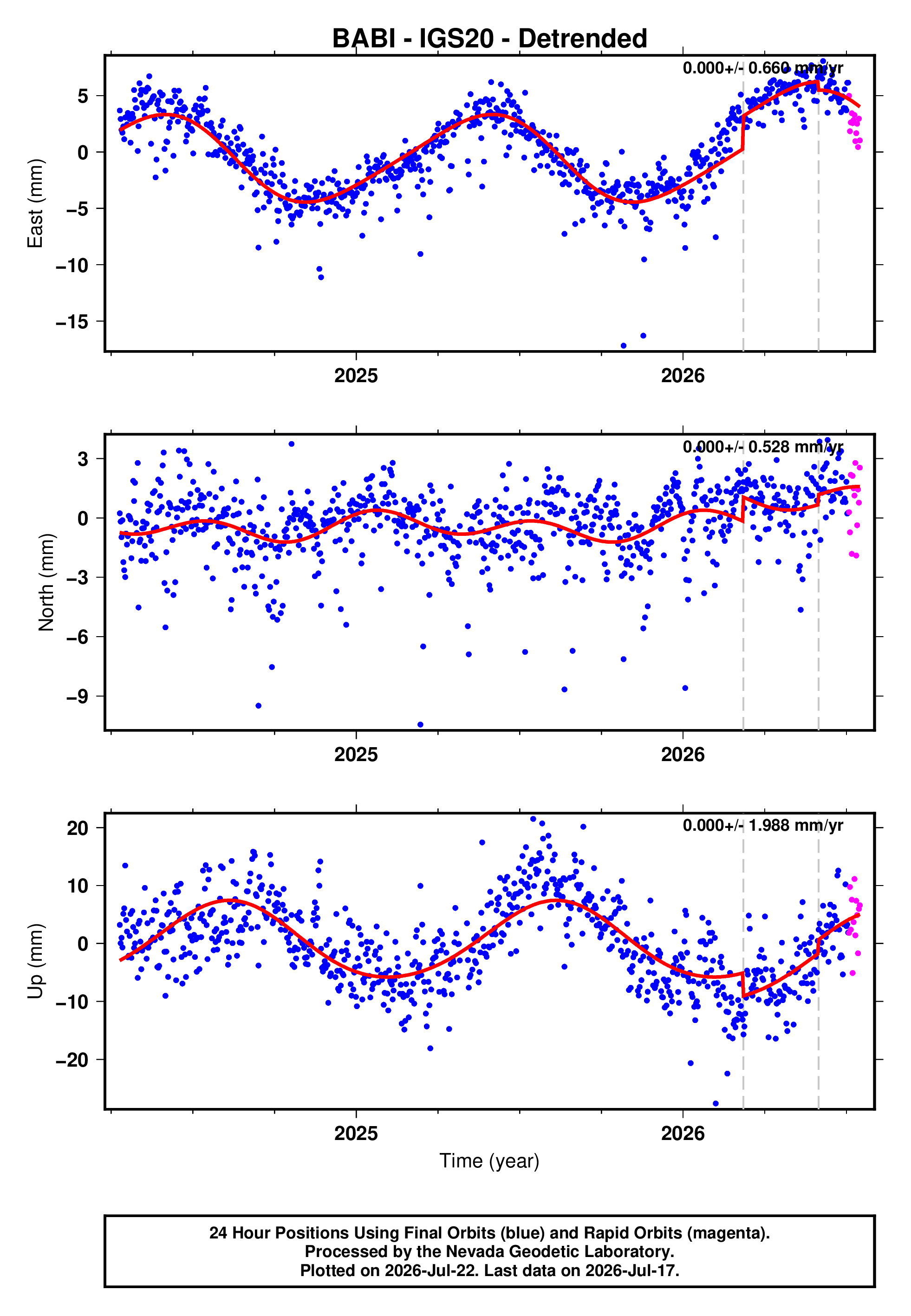 GPS time series plot