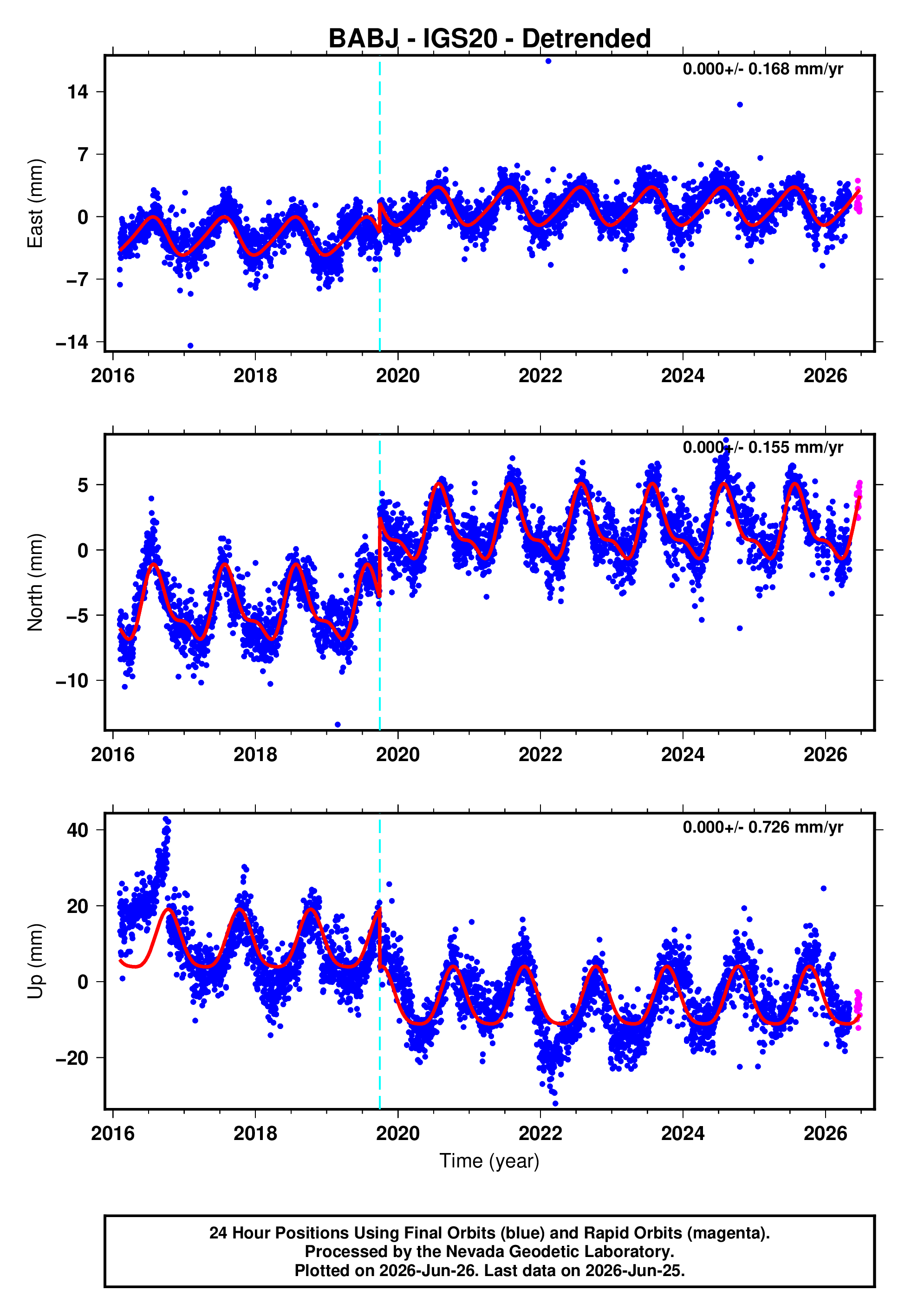 GPS time series plot