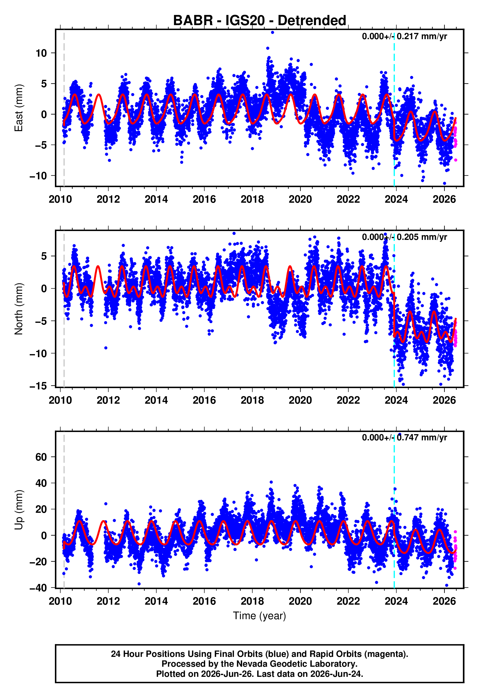 GPS time series plot