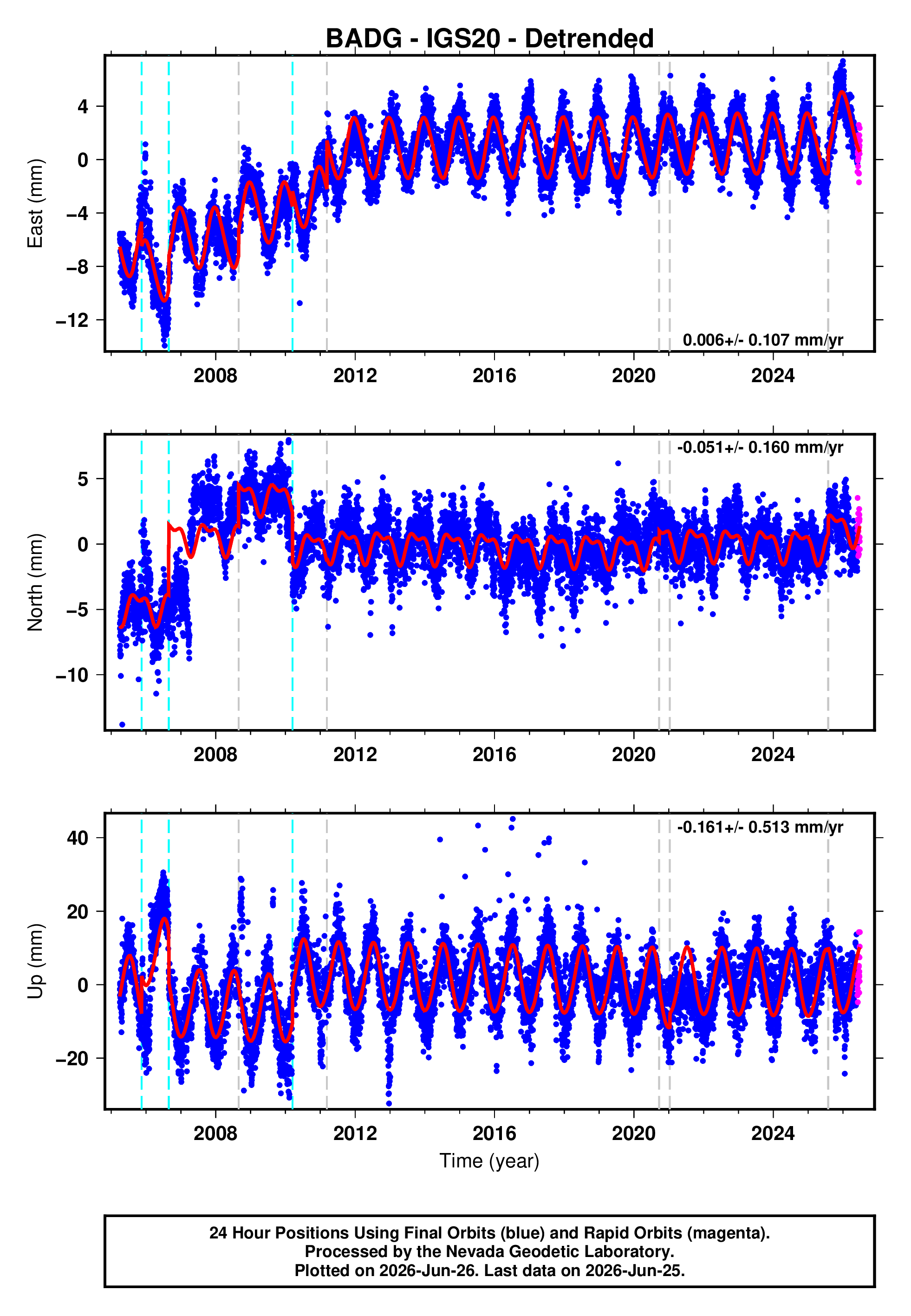 GPS time series plot