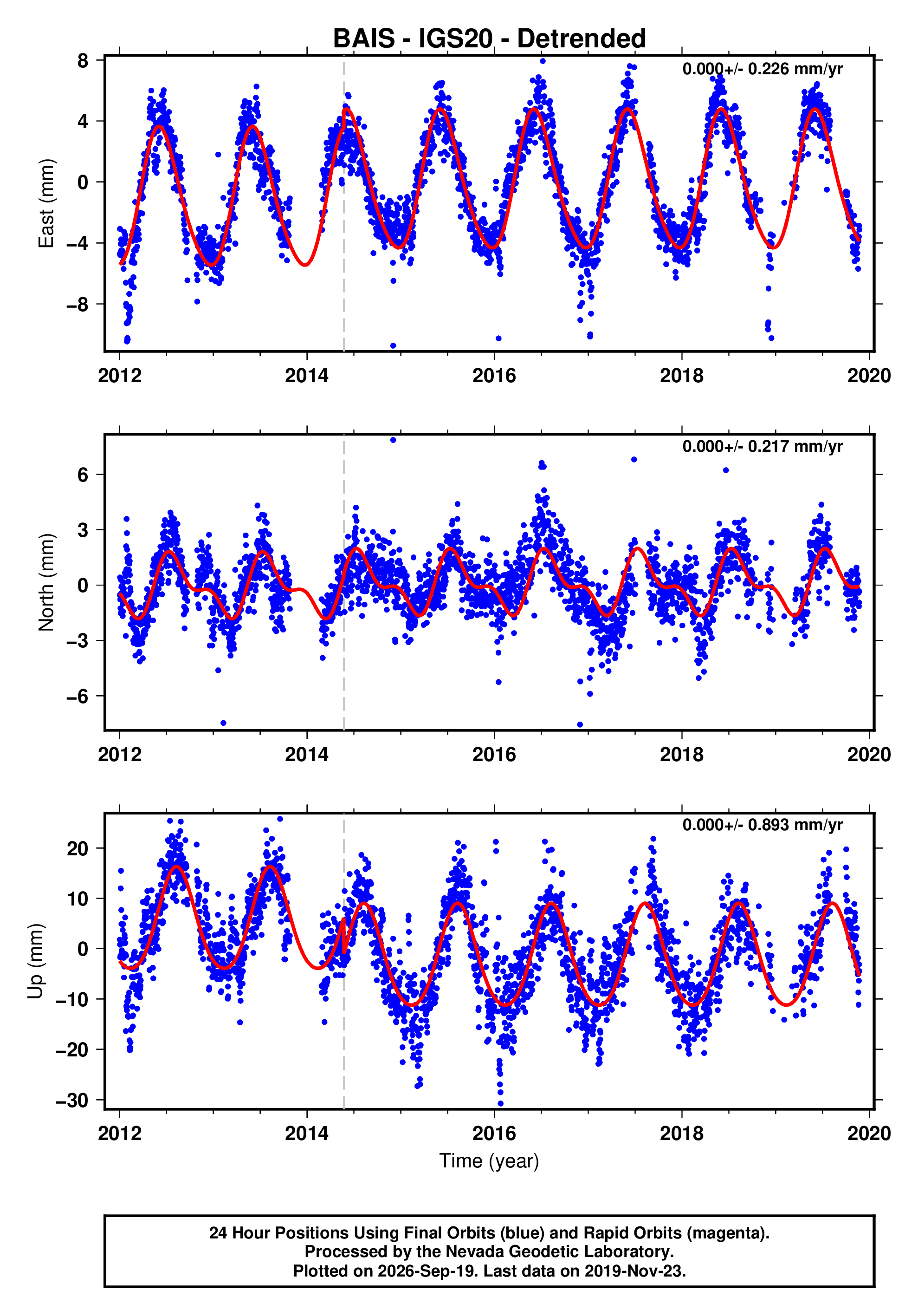 GPS time series plot