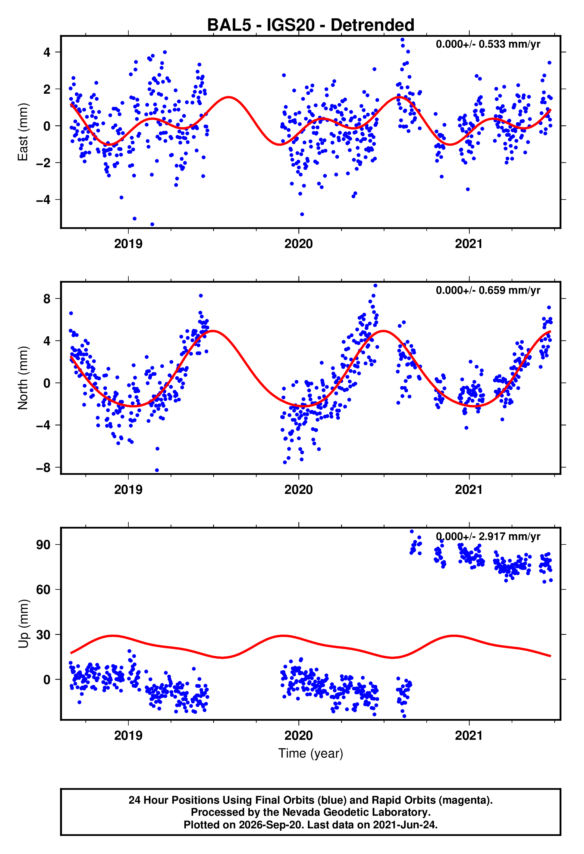GPS time series plot