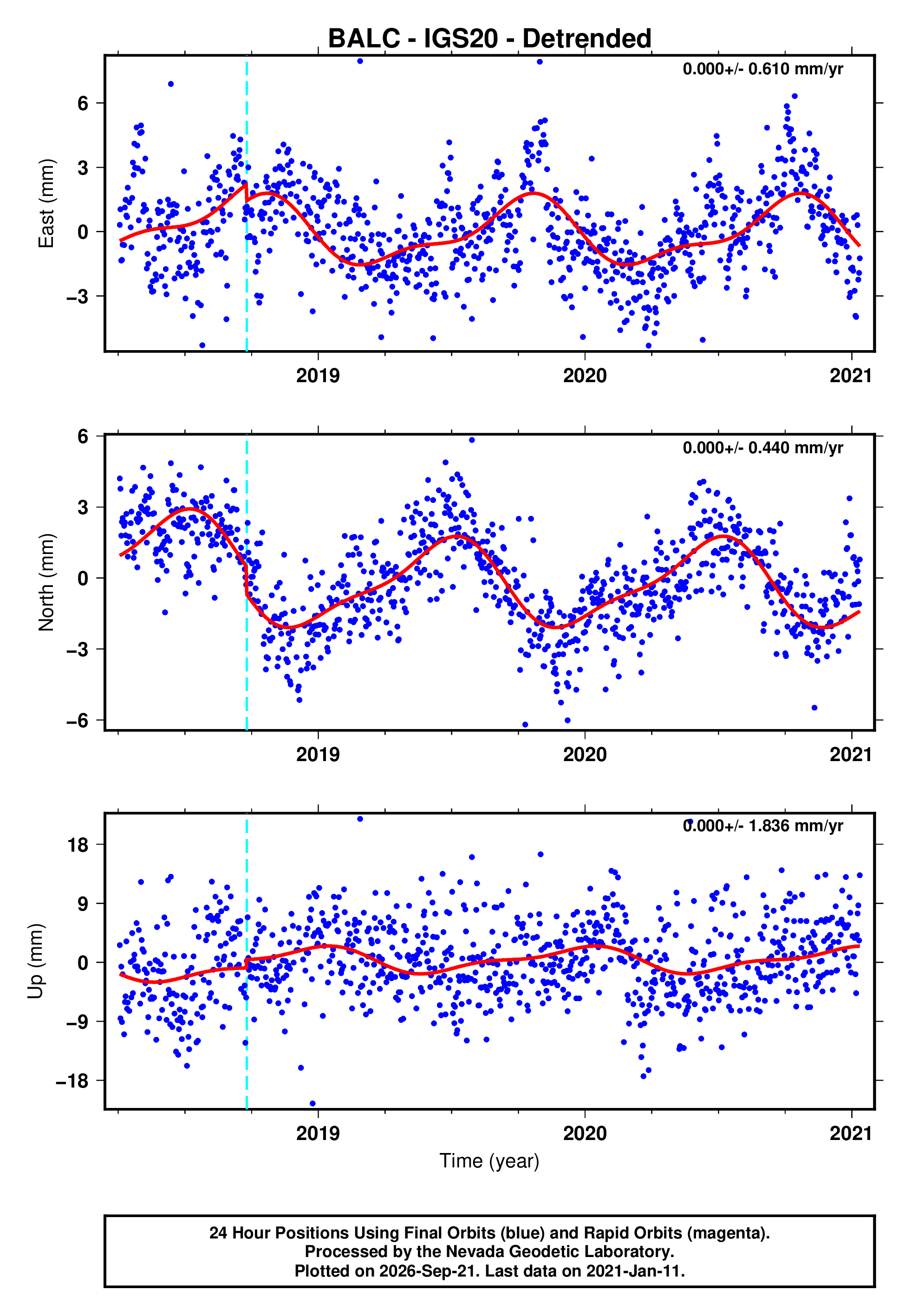 GPS time series plot