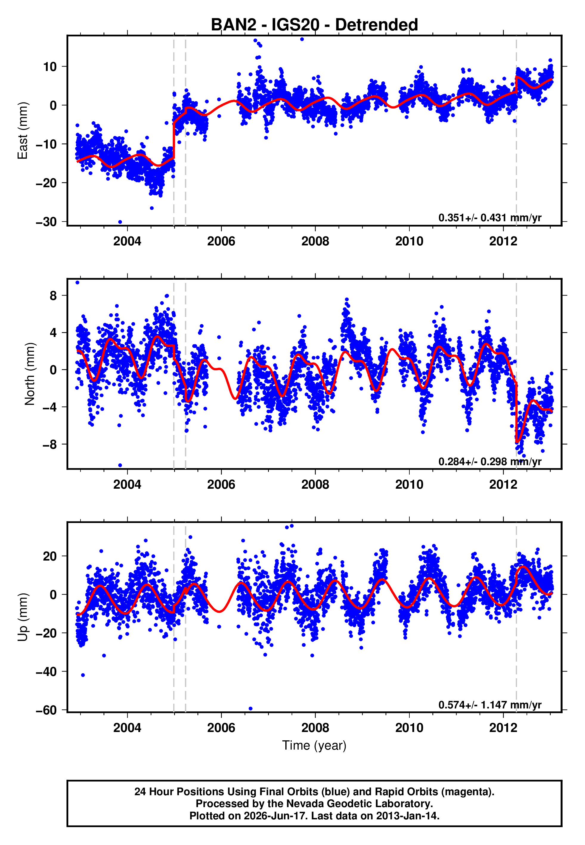 GPS time series plot