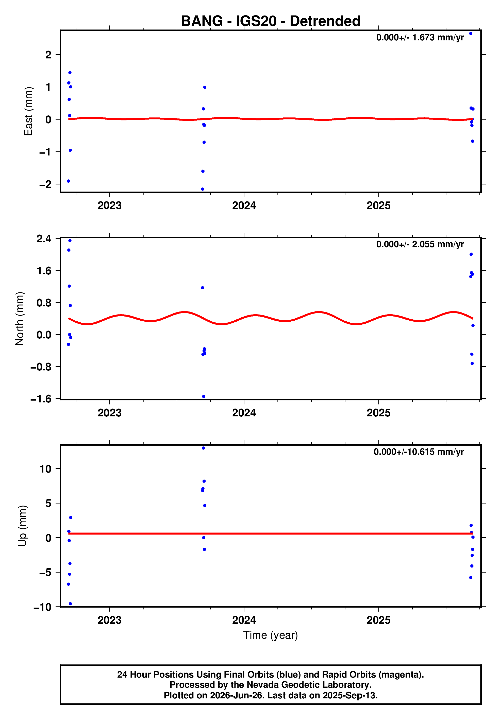 GPS time series plot
