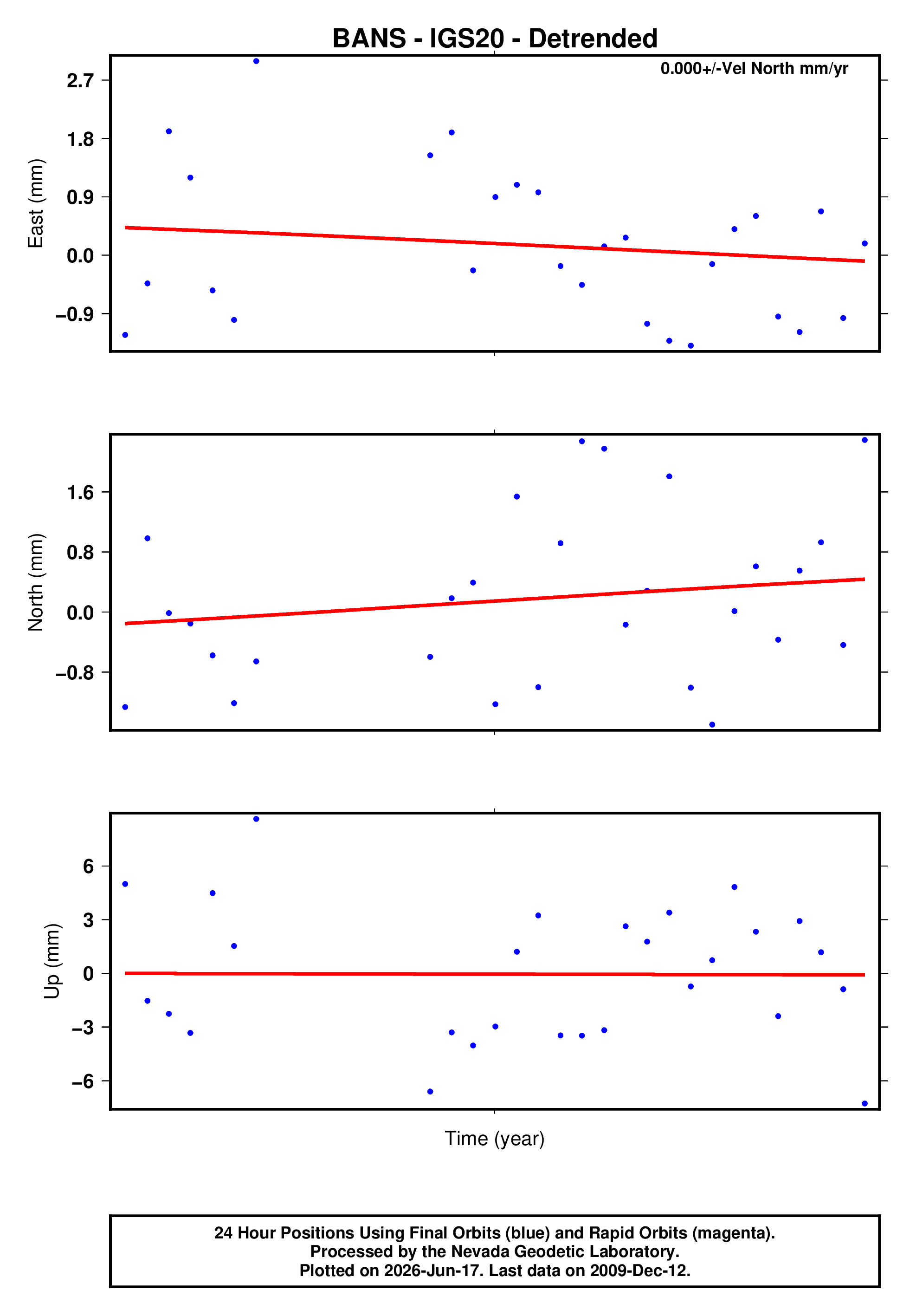 GPS time series plot