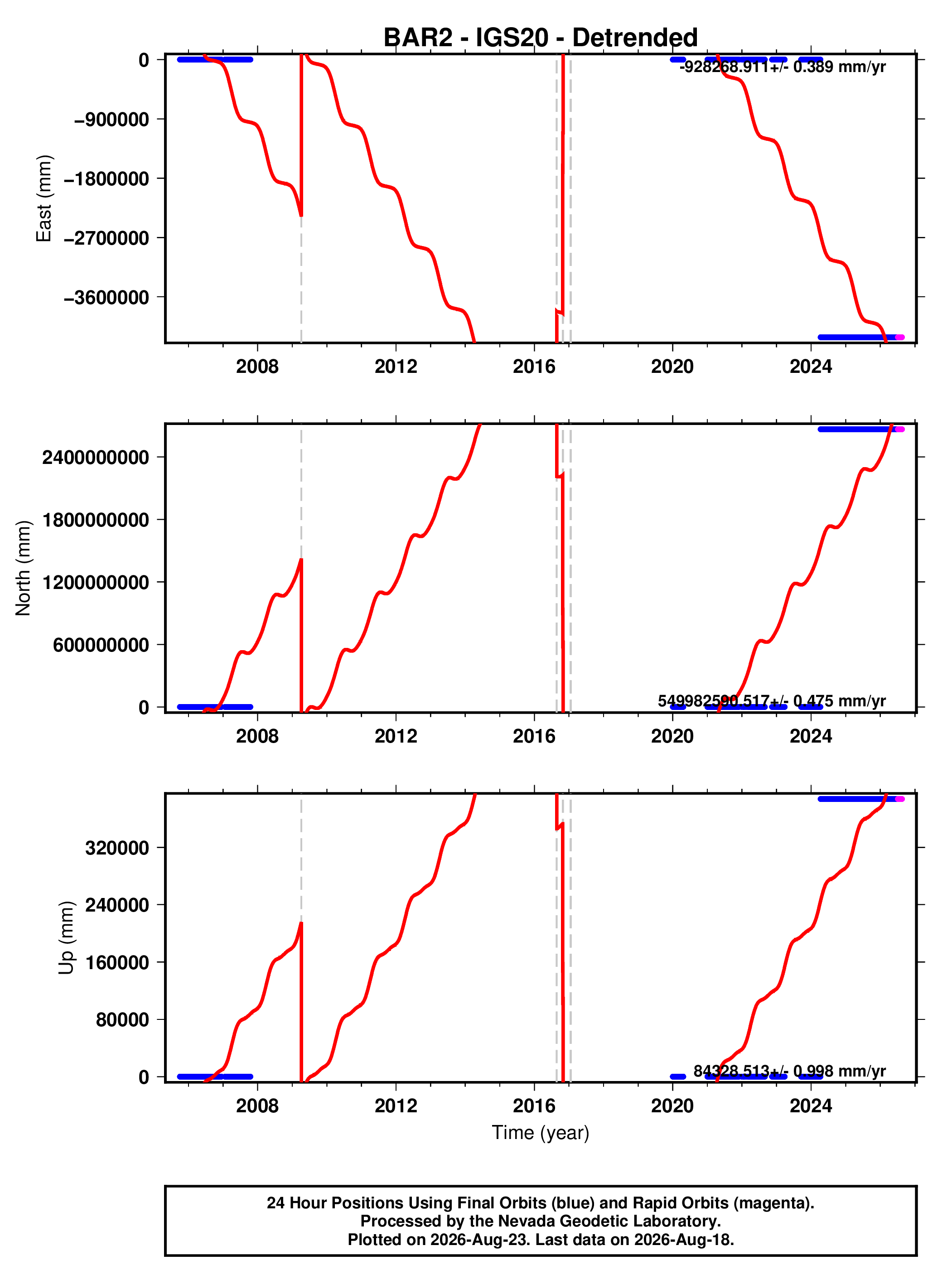 GPS time series plot