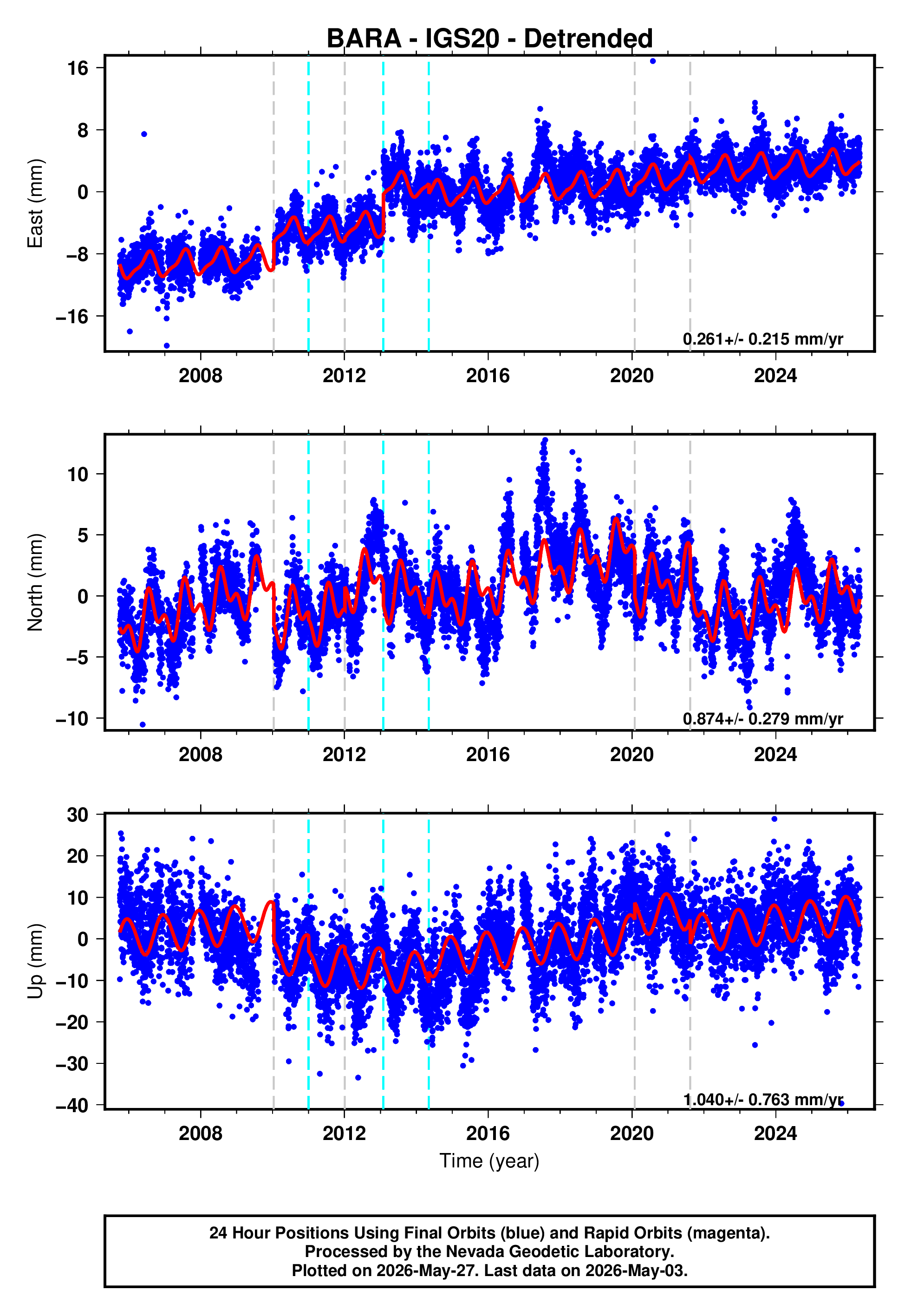 GPS time series plot