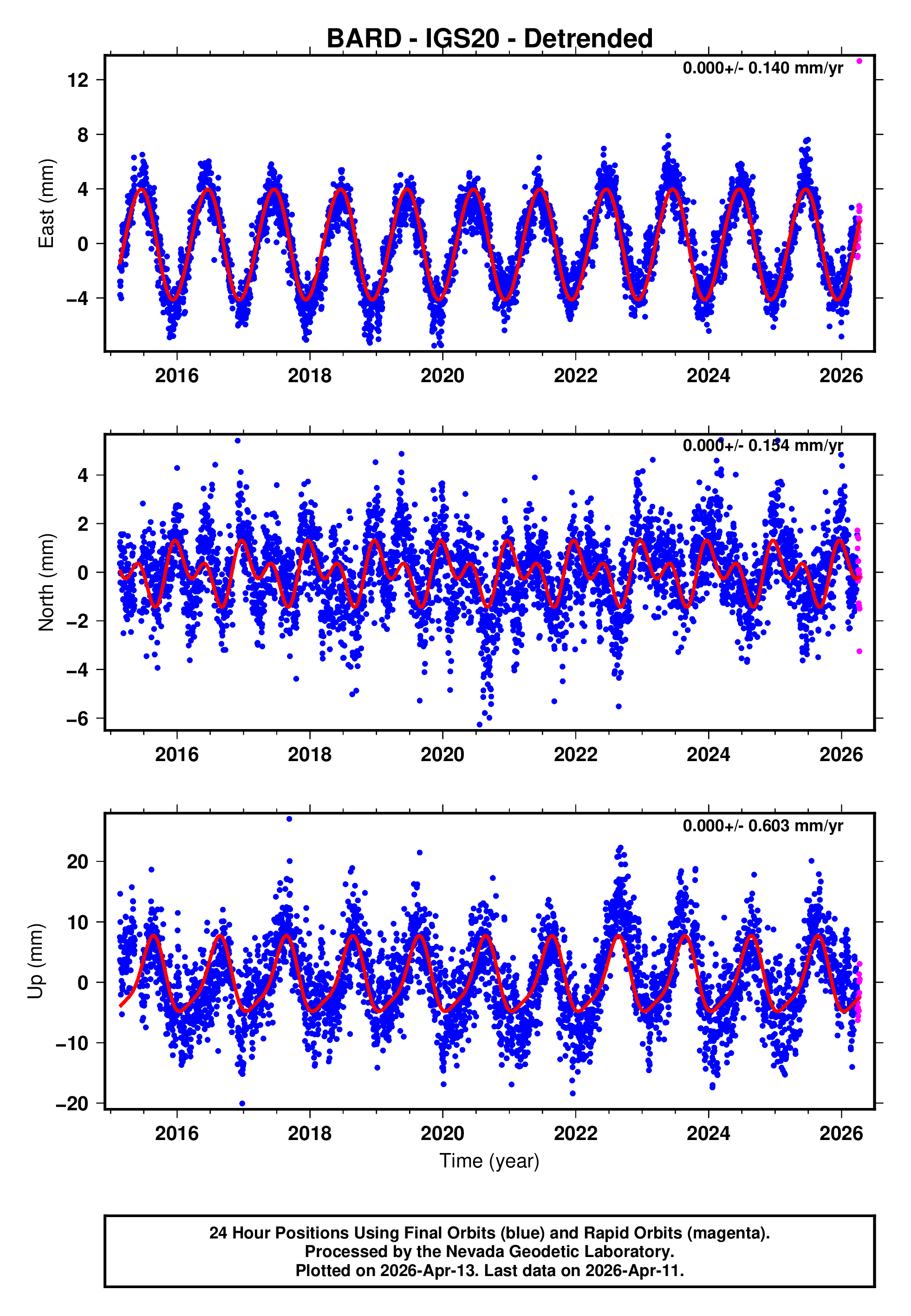 GPS time series plot