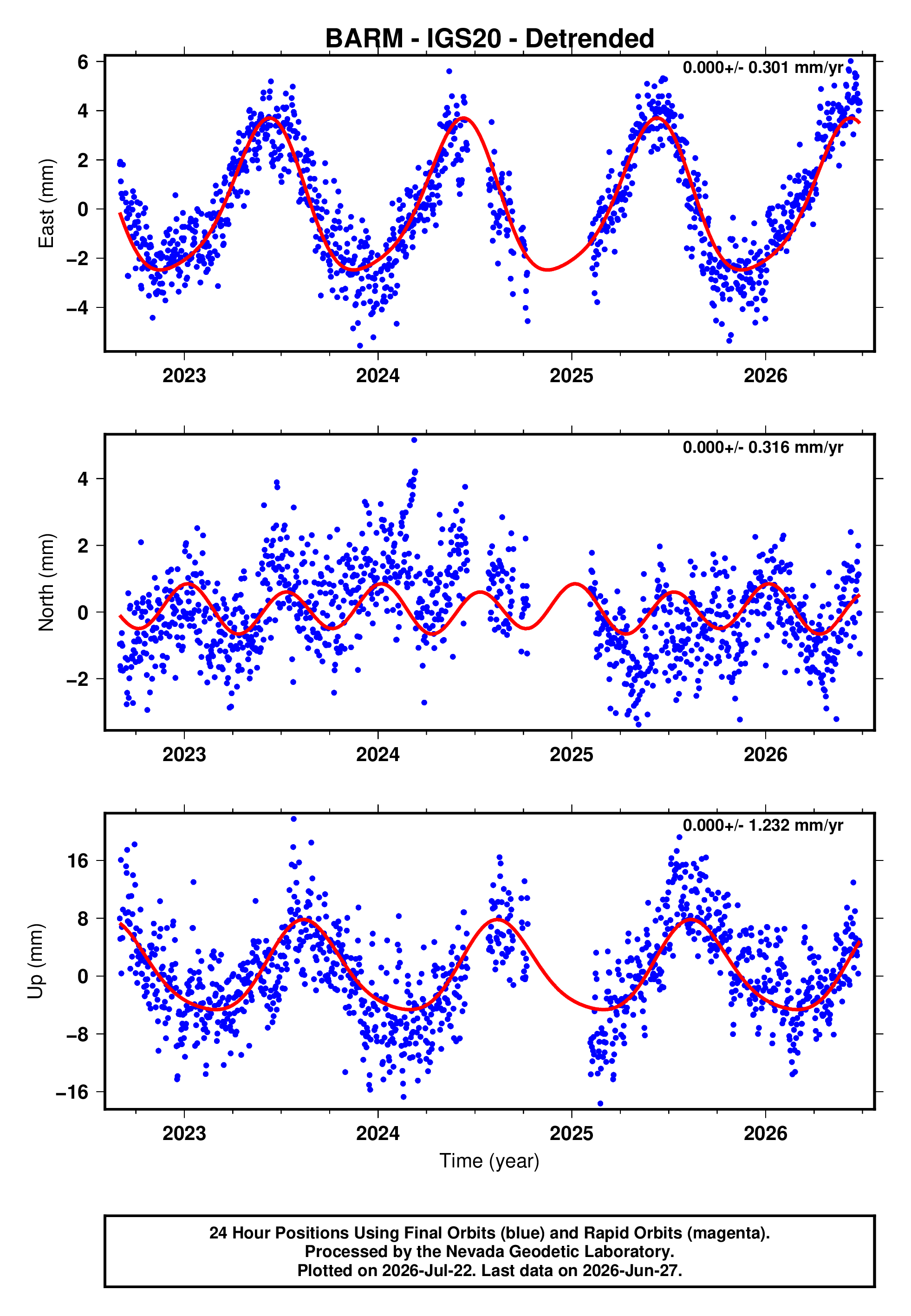 GPS time series plot