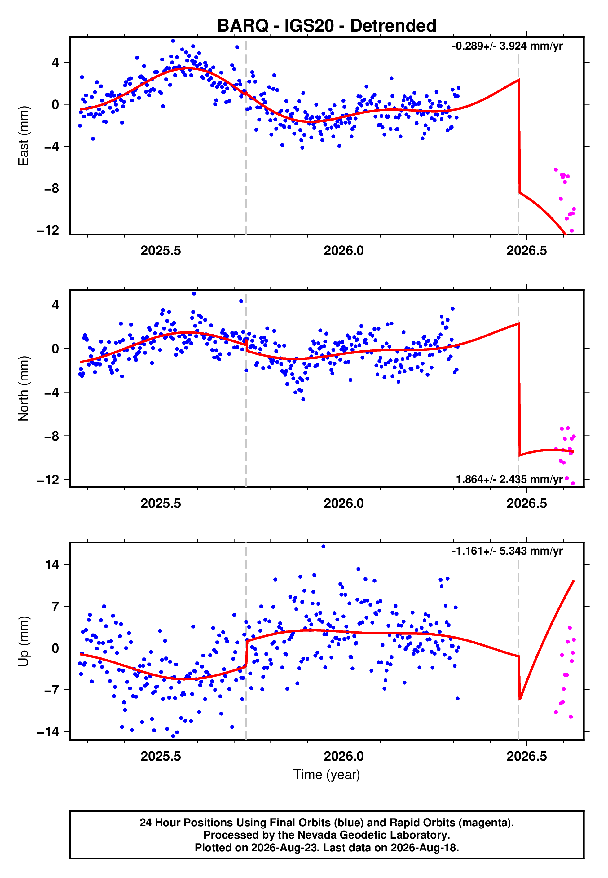 GPS time series plot