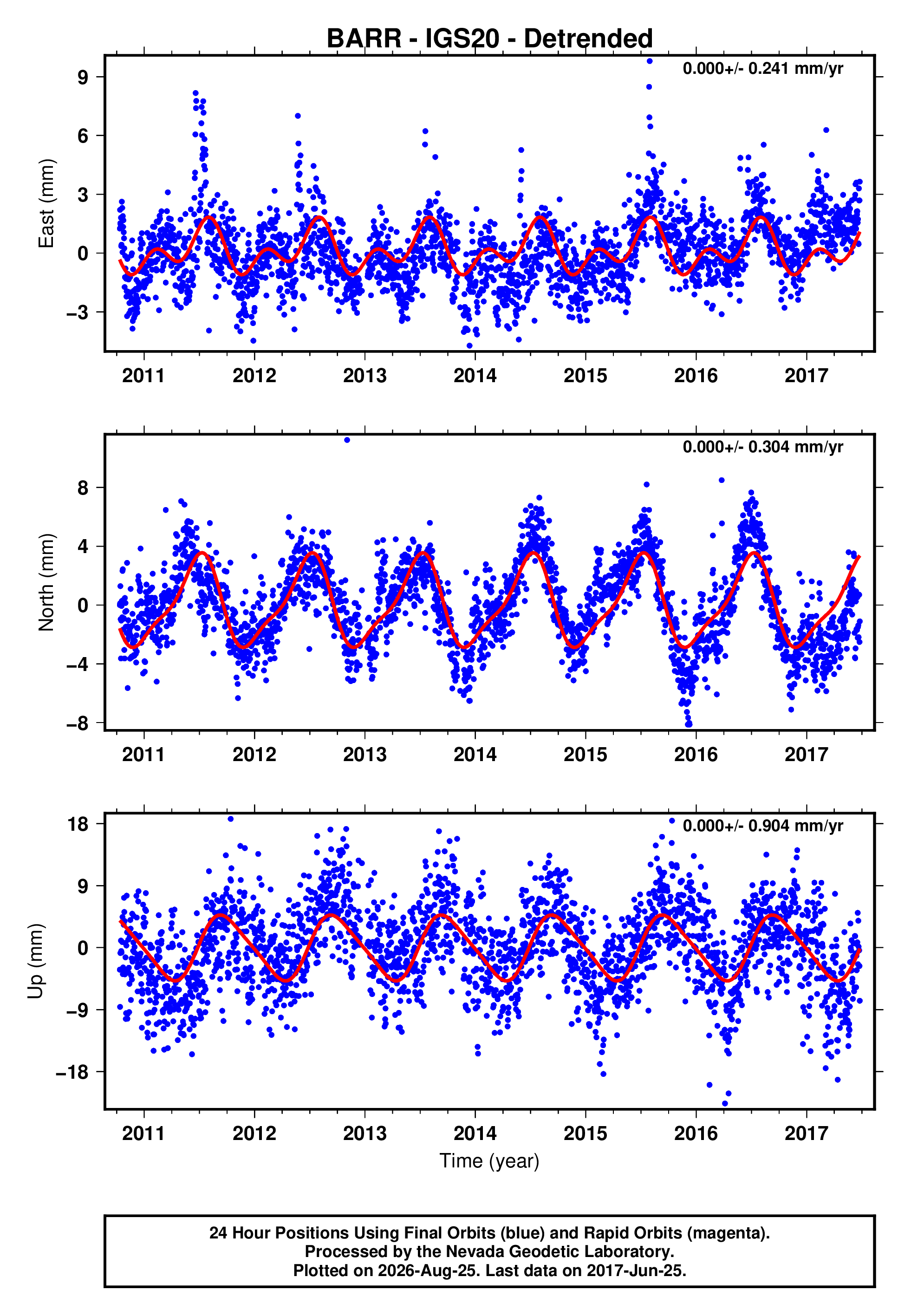 GPS time series plot