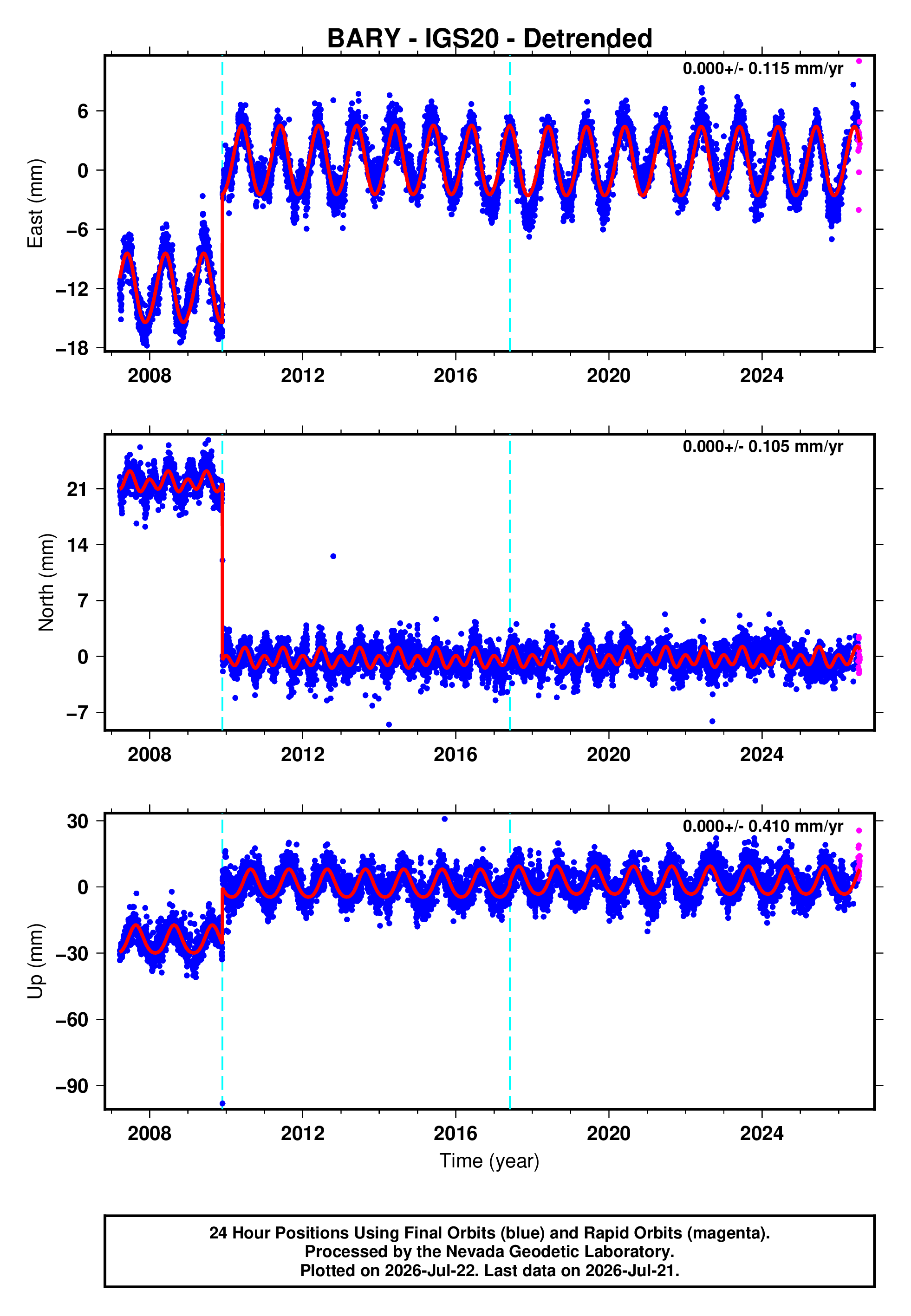 GPS time series plot