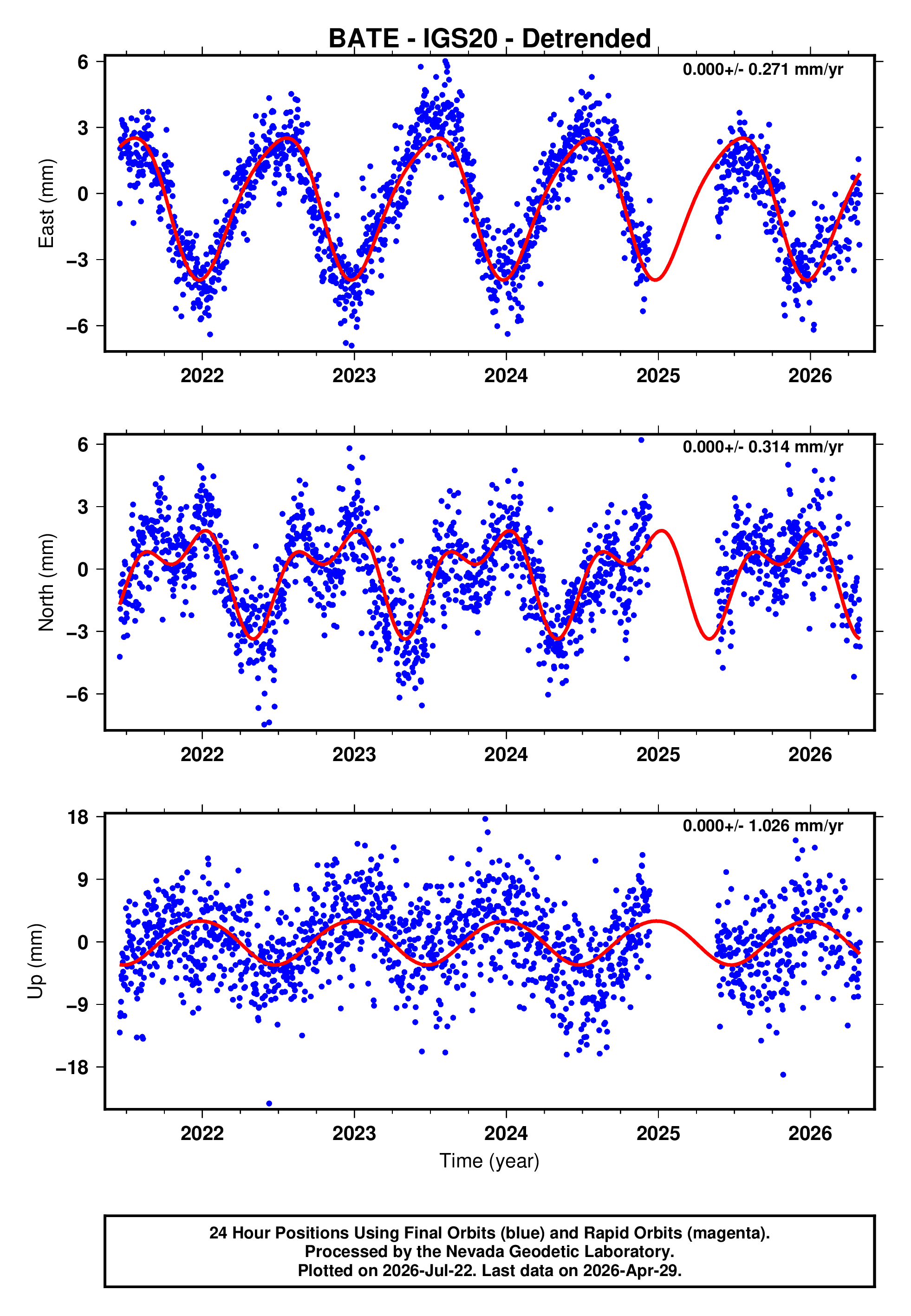 GPS time series plot