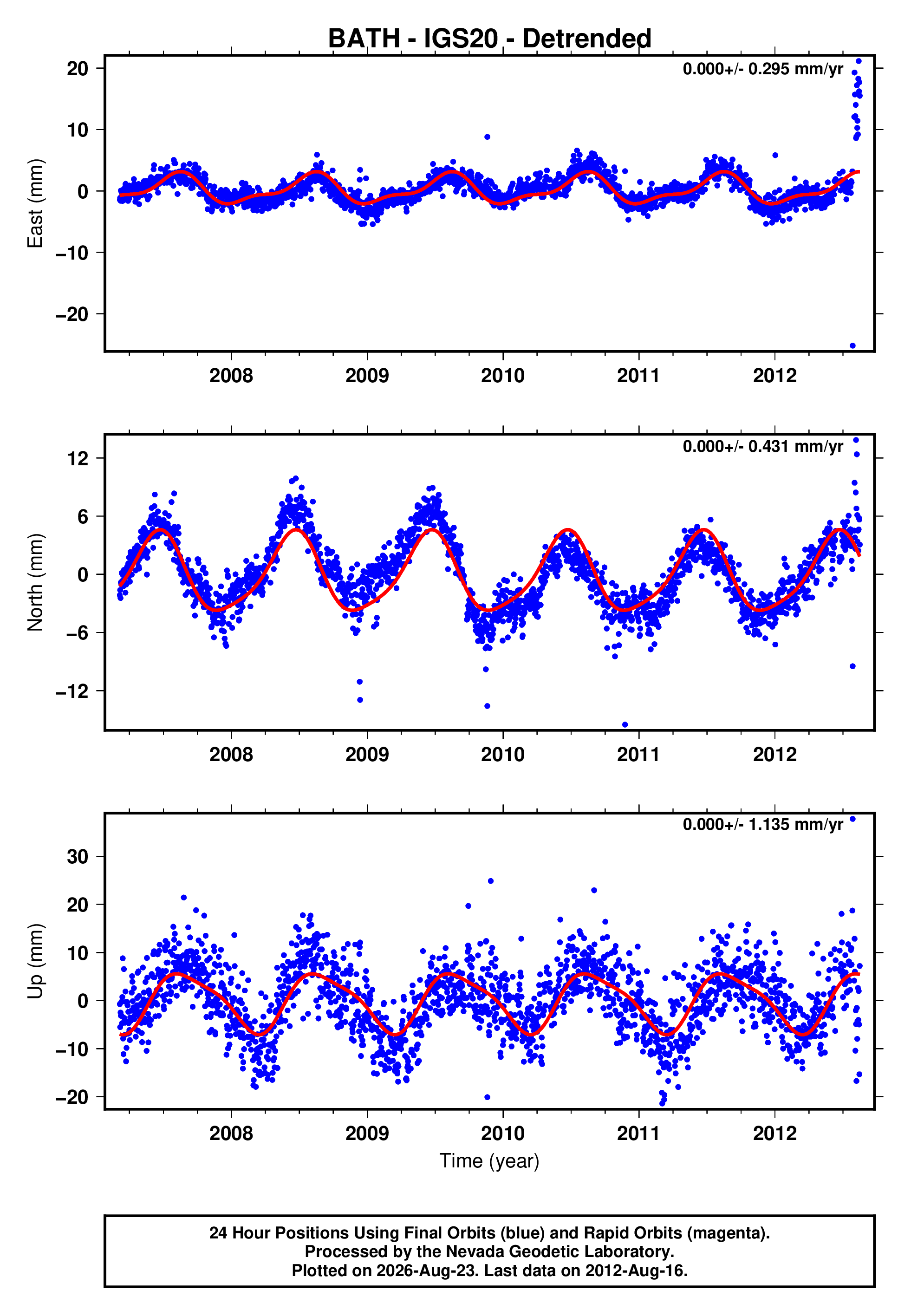 GPS time series plot