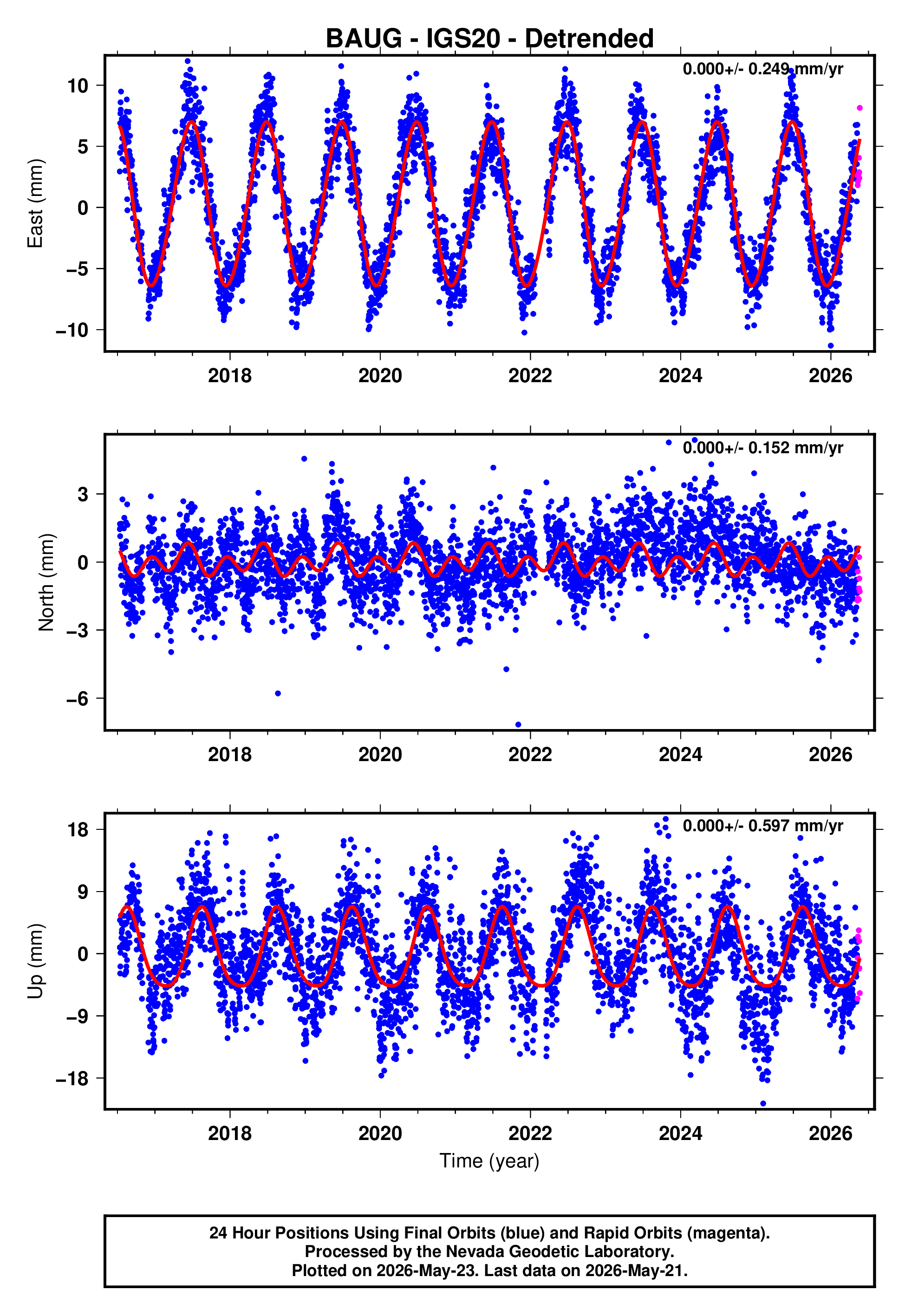 GPS time series plot