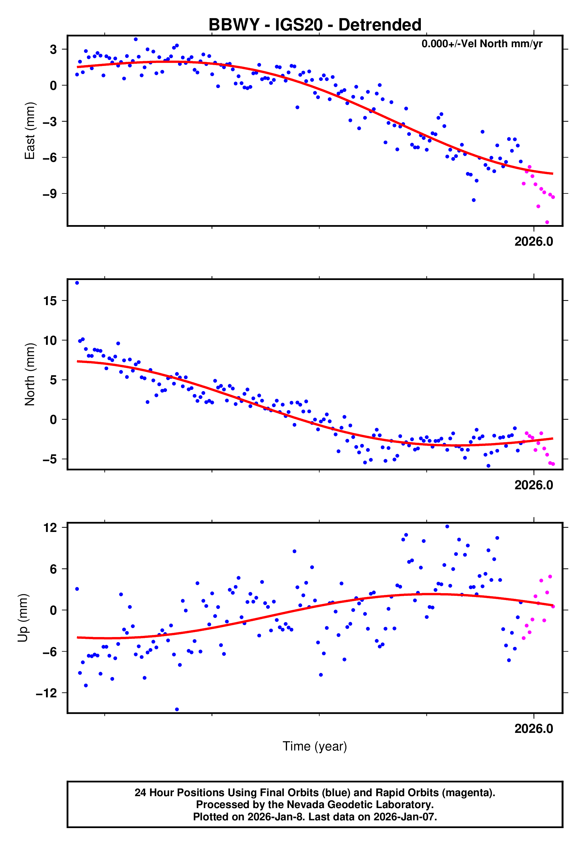 GPS time series plot