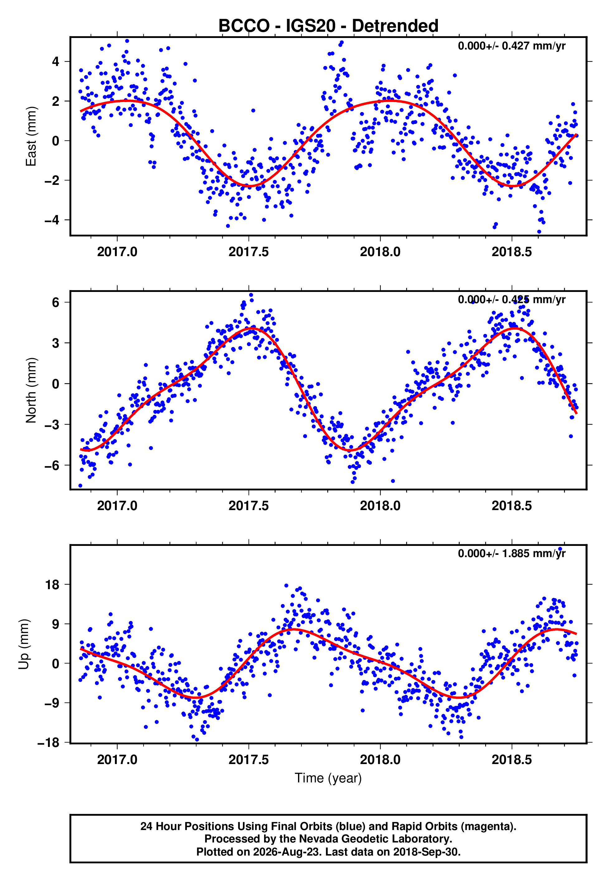 GPS time series plot