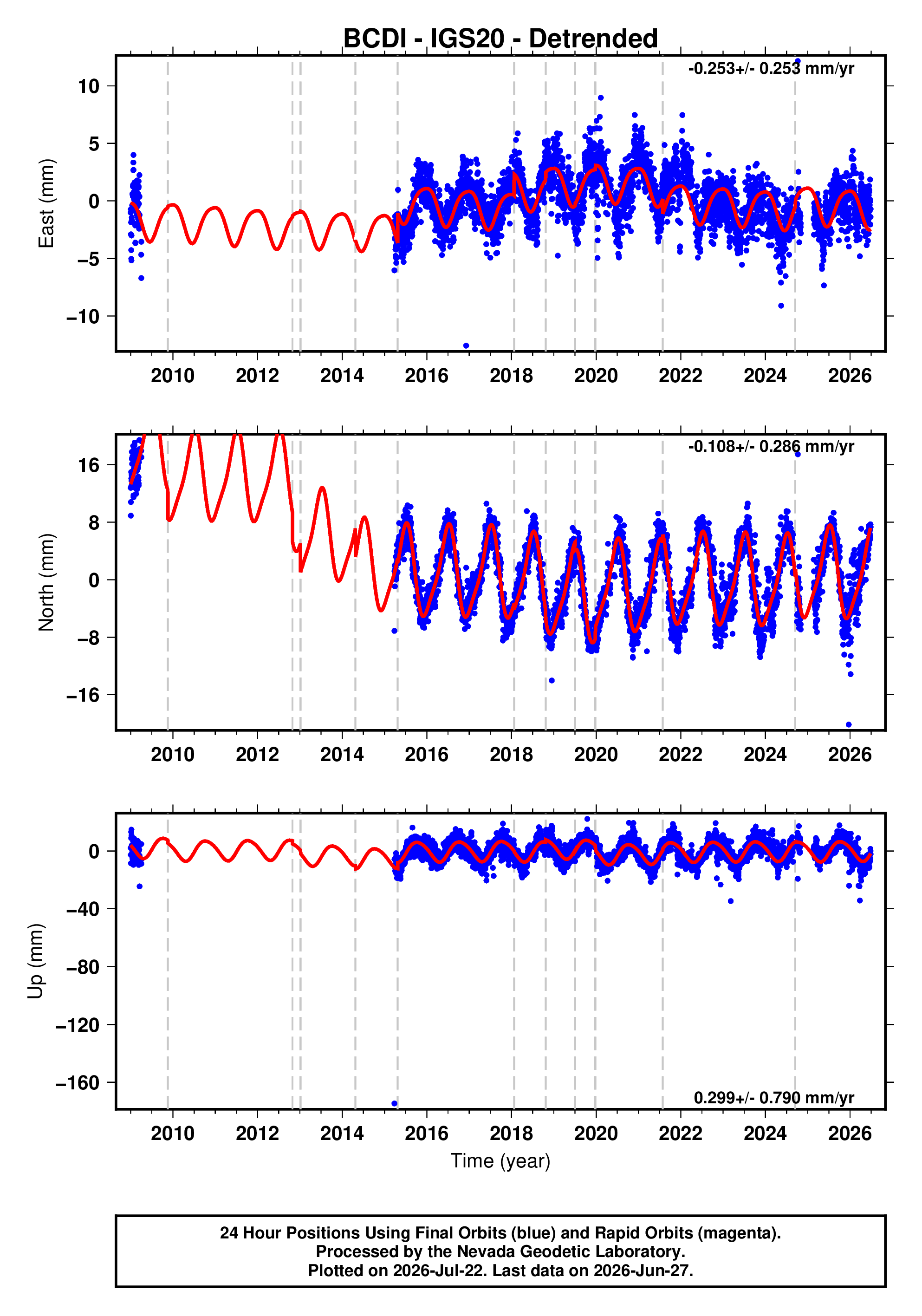 GPS time series plot