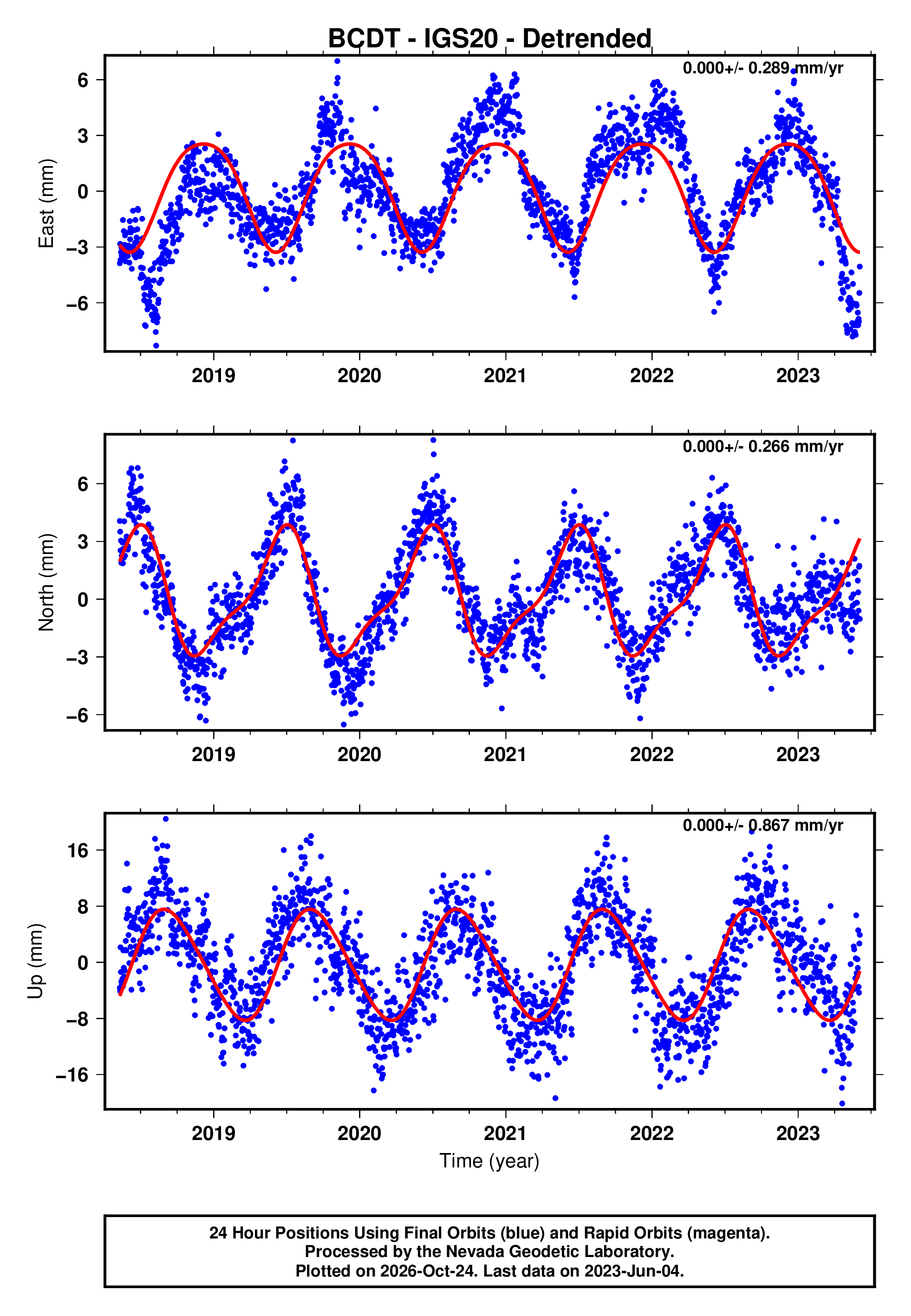 GPS time series plot