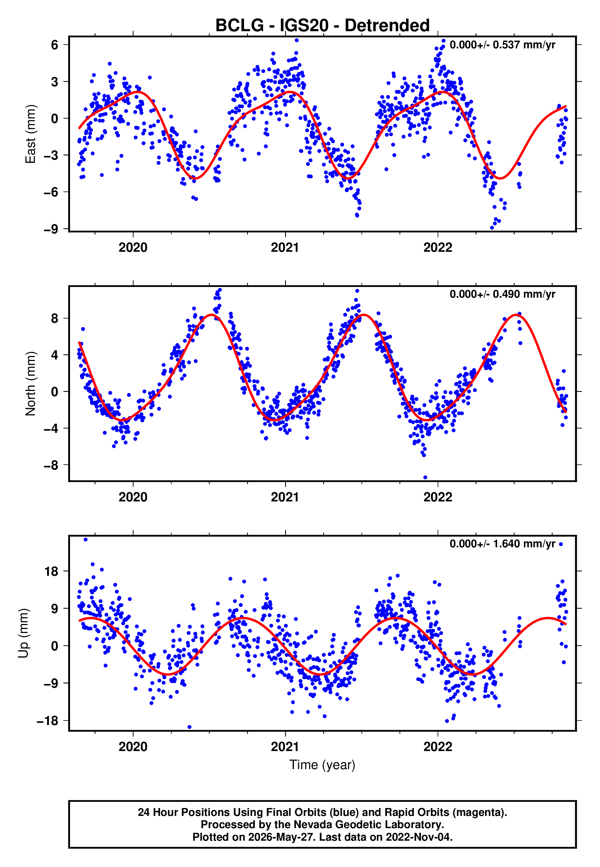 GPS time series plot