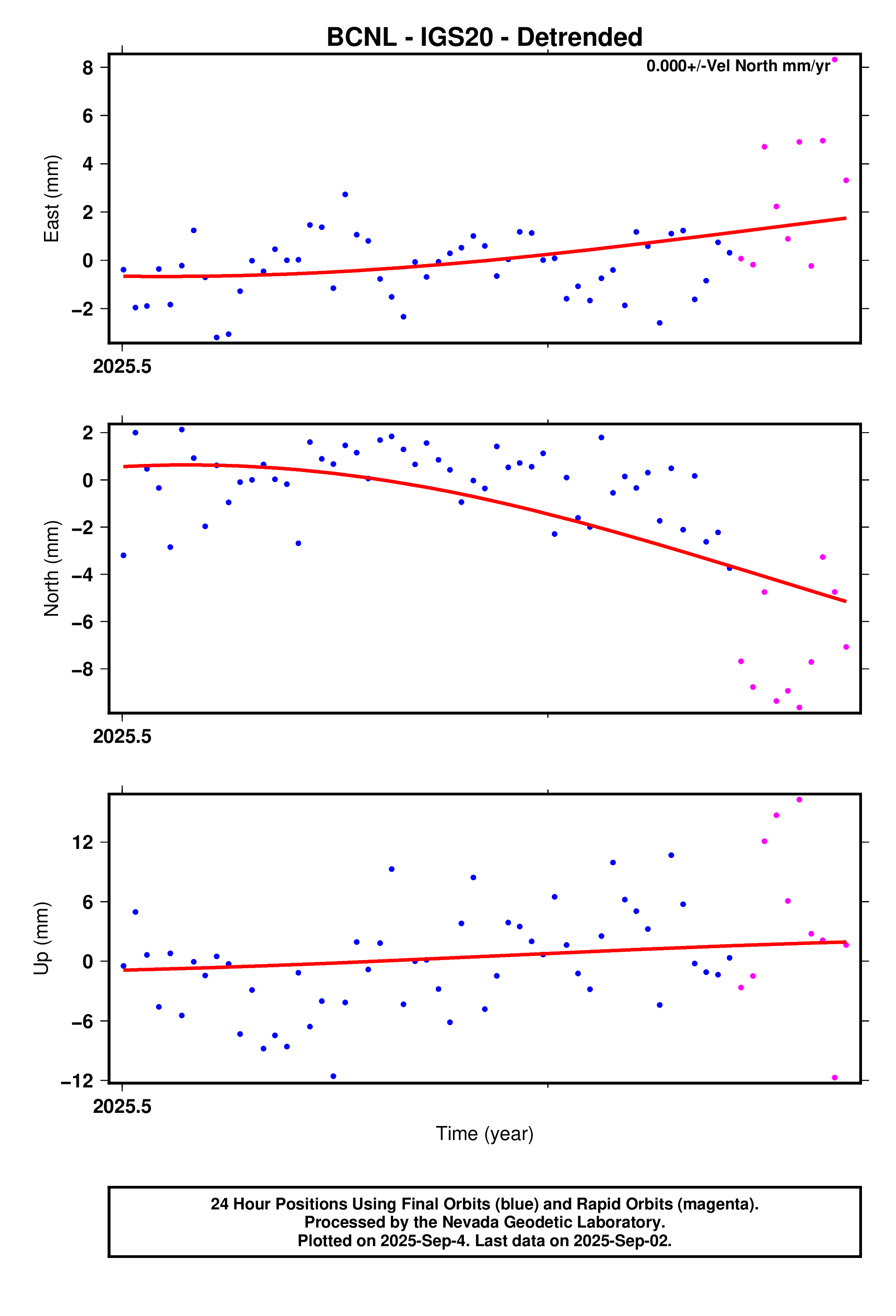 GPS time series plot