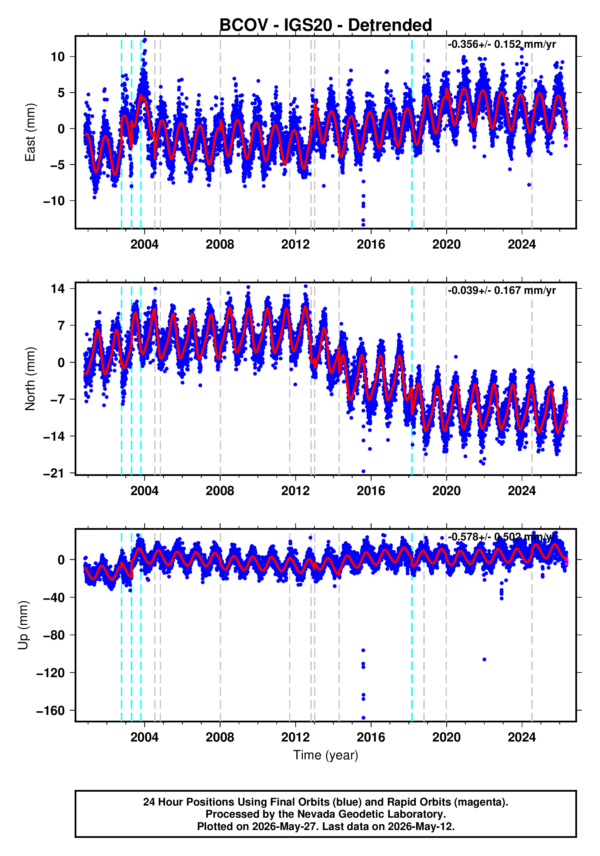 GPS time series plot