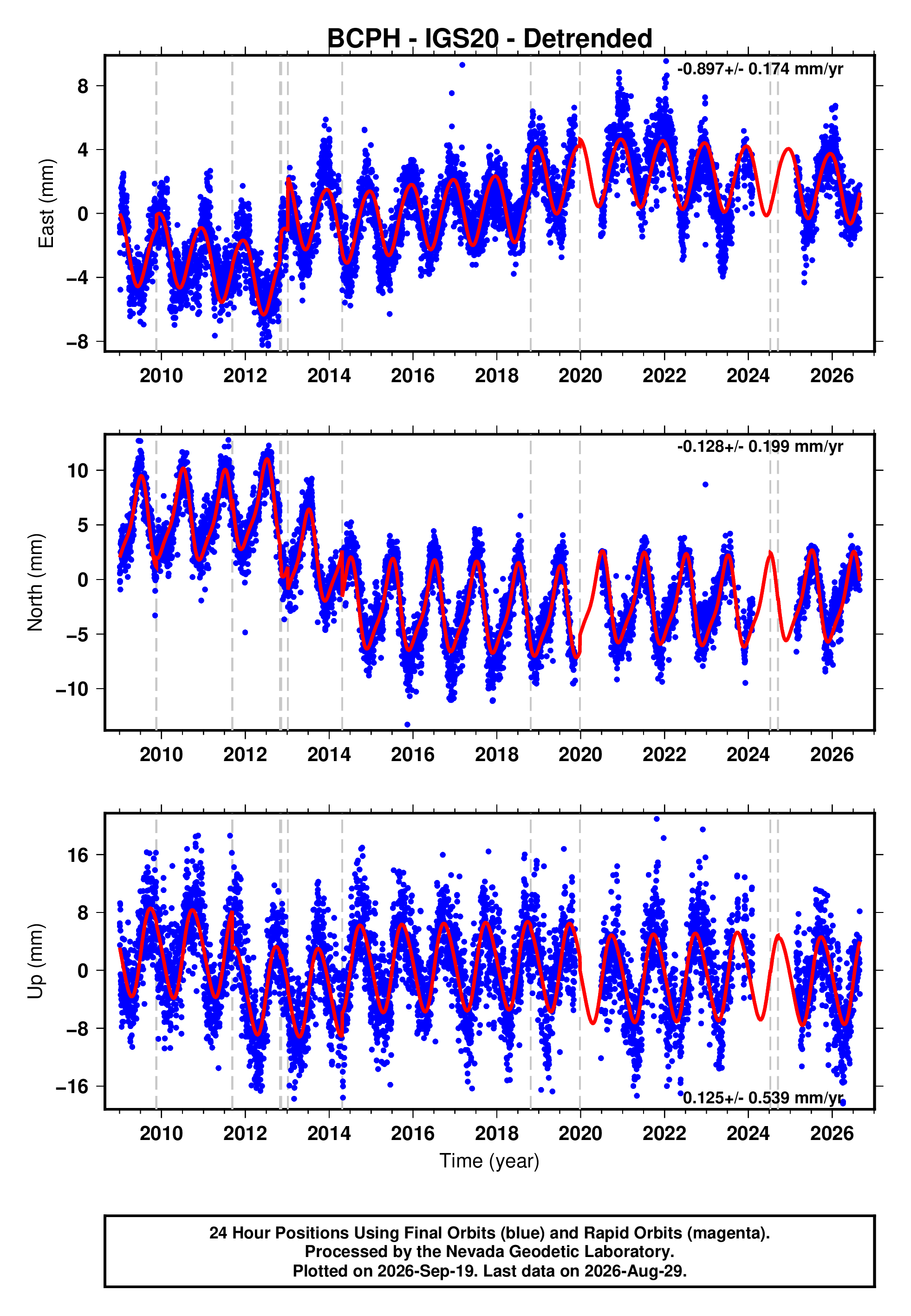 GPS time series plot